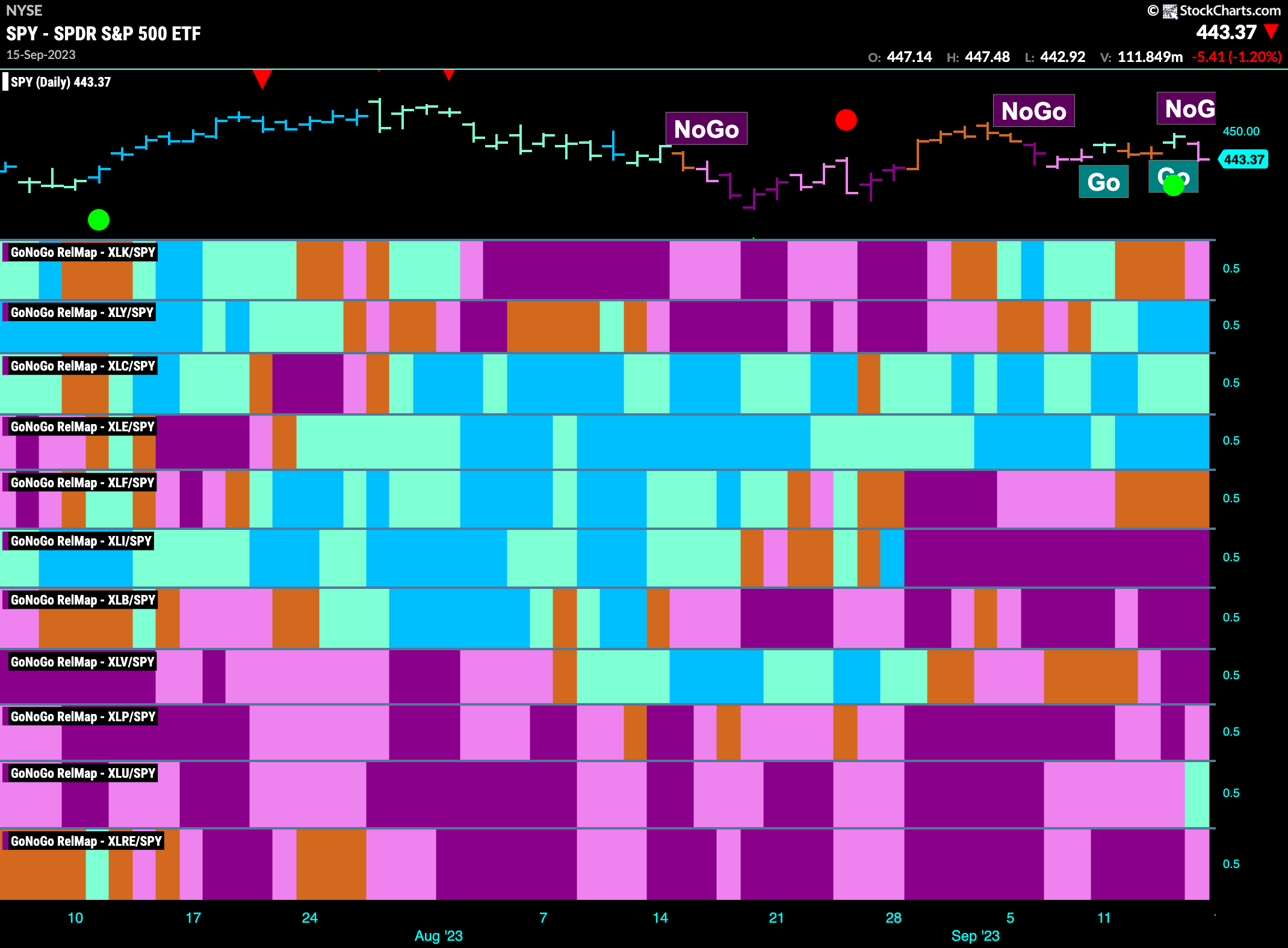 Sector RelMap 091823