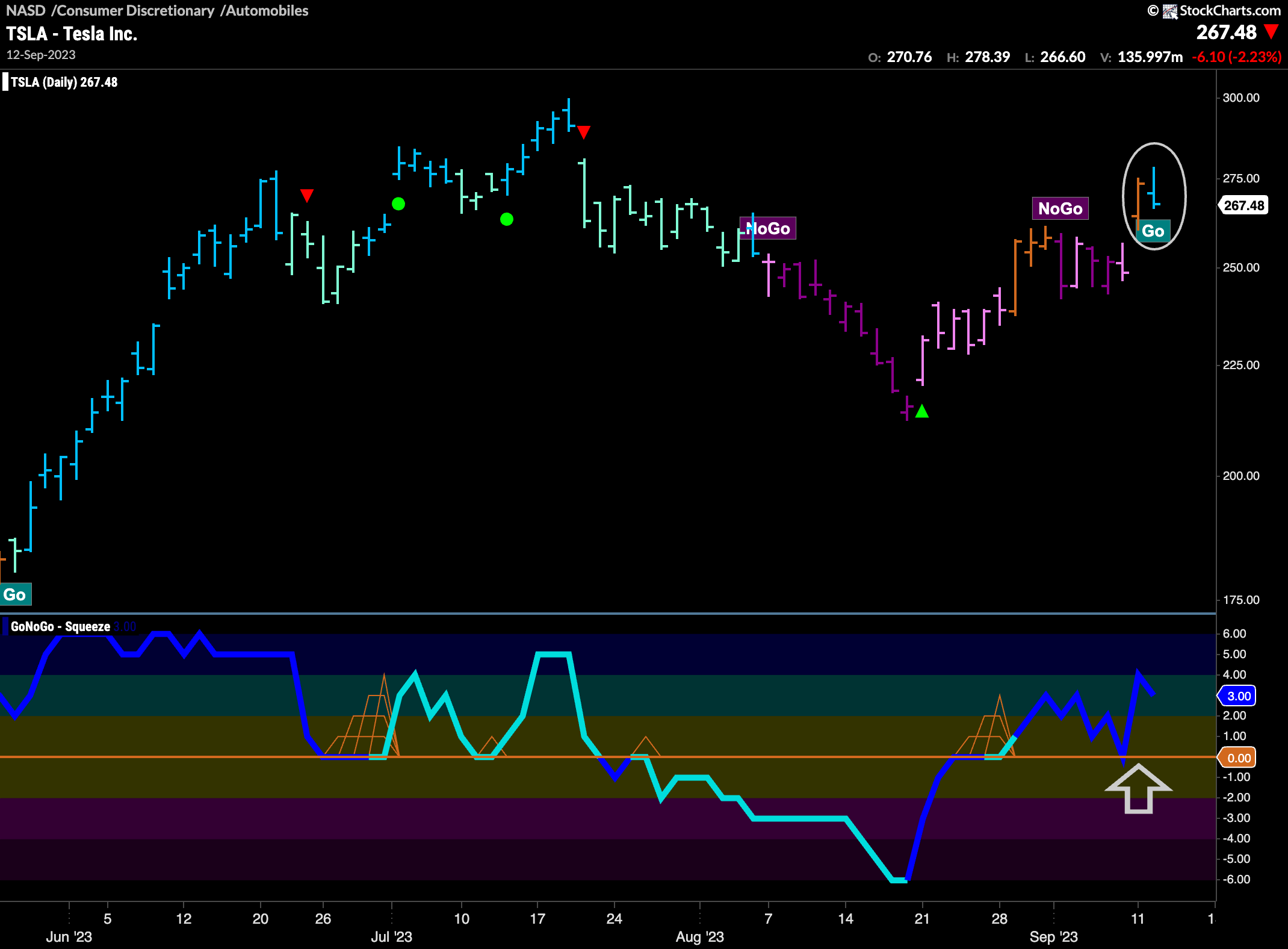 New “GO” trend for $TSLA