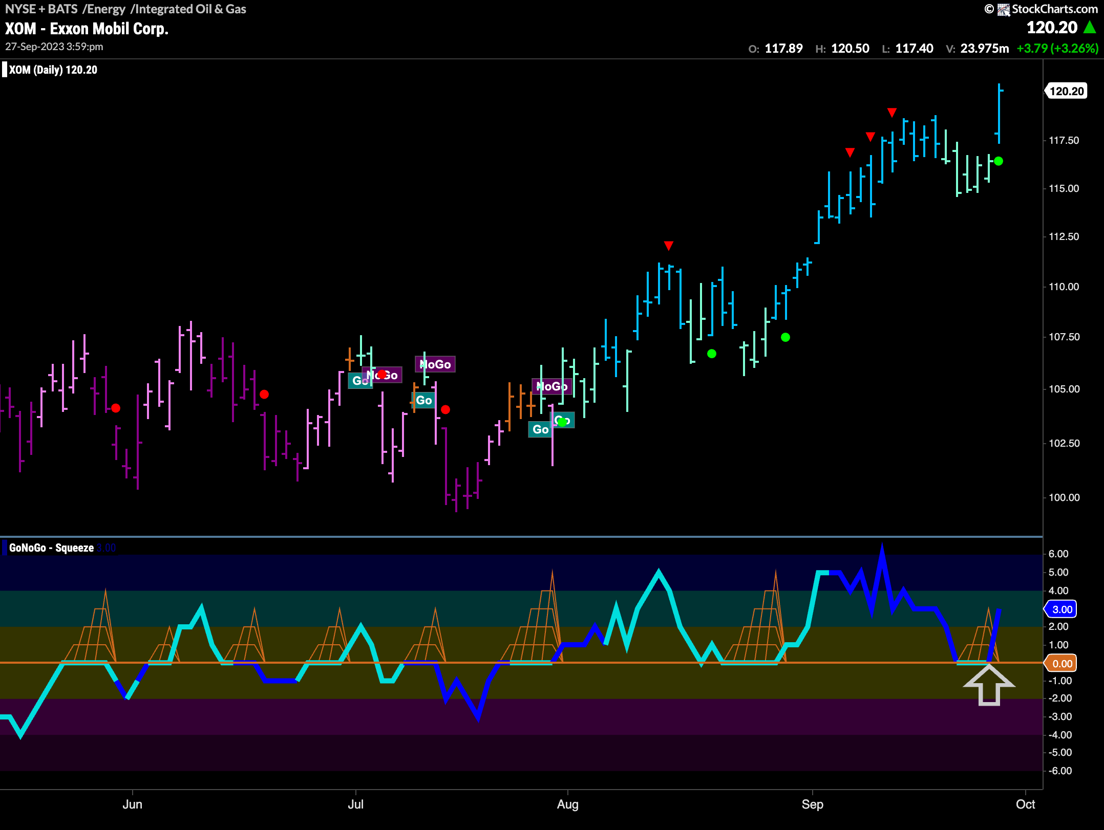 $XOM sees trend continuation in “Go” trend