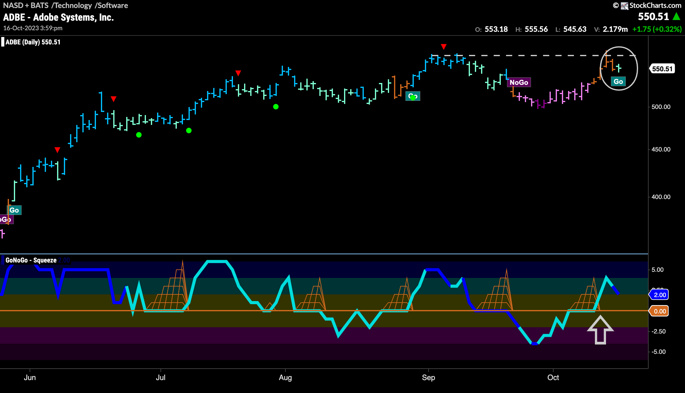 $ADBE flags new “Go” trend as it attacks overhead resistance