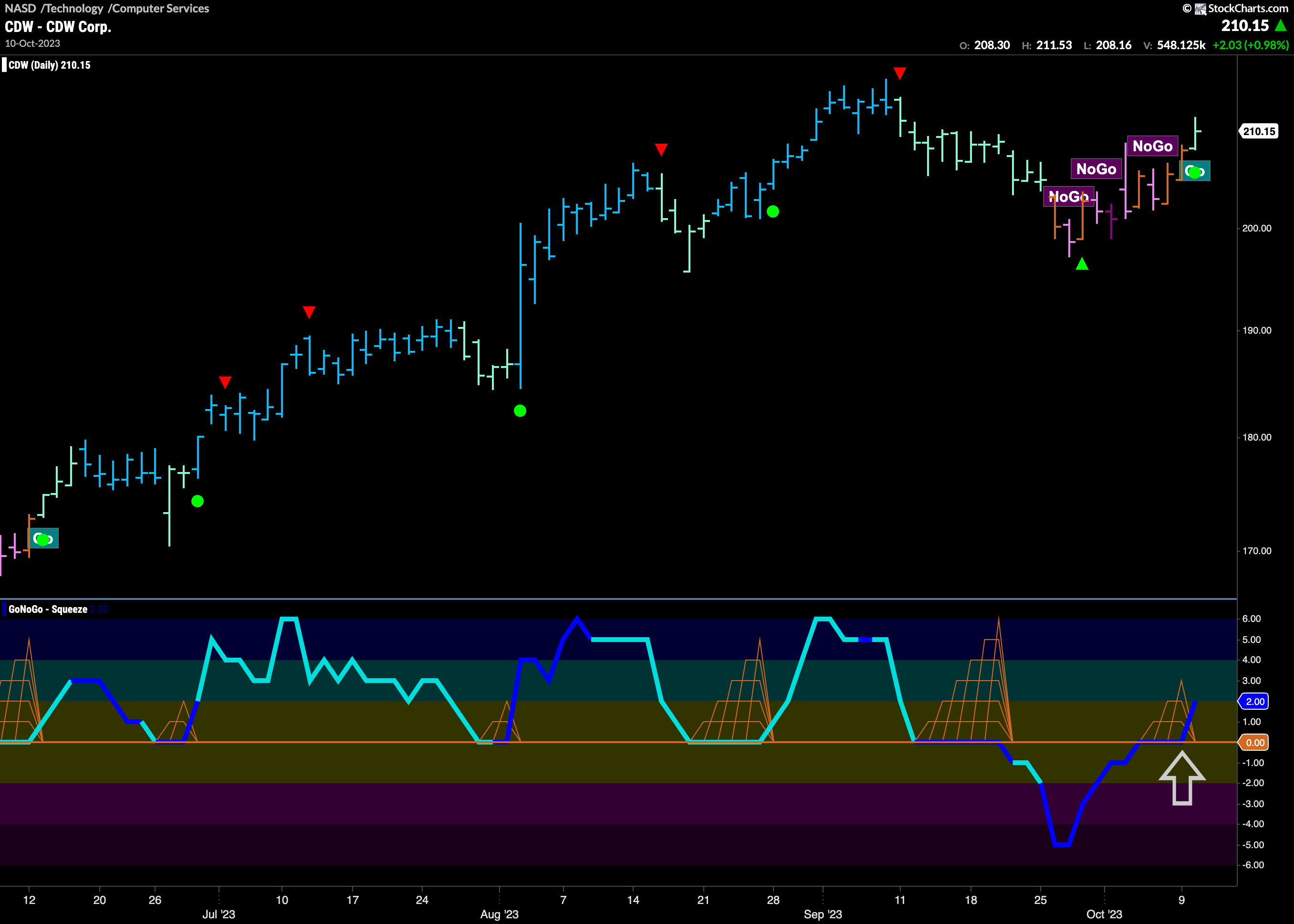 $CDW new “Go” trend as momentum surges