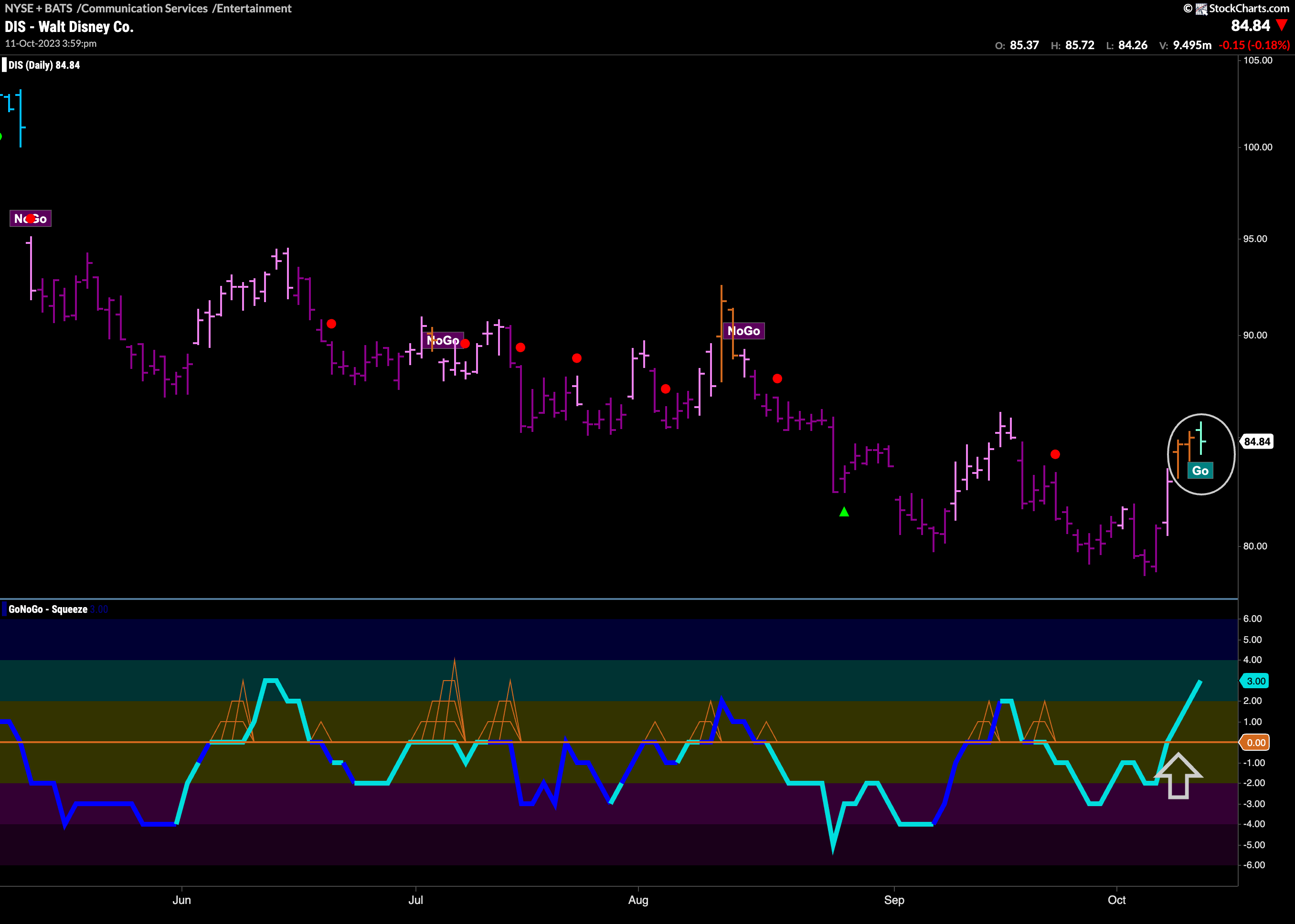 $DIS sees a change to “Go” trend