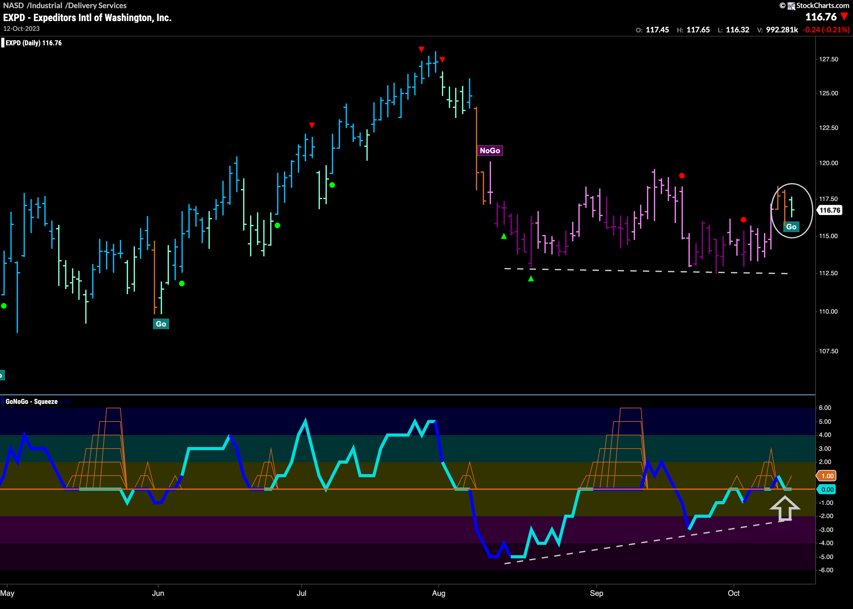 $EXPD flags new “Go” trend