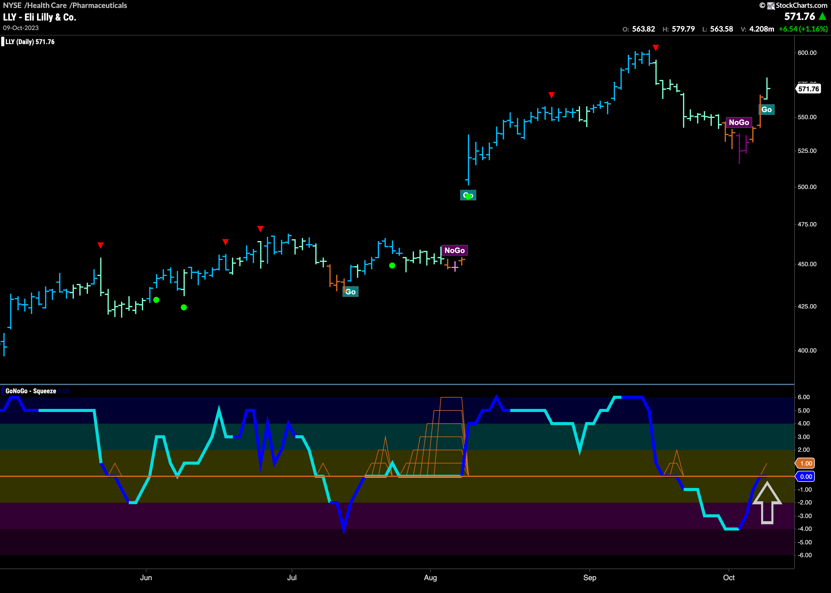 New “Go” for $LLY as Oscillator tests zero