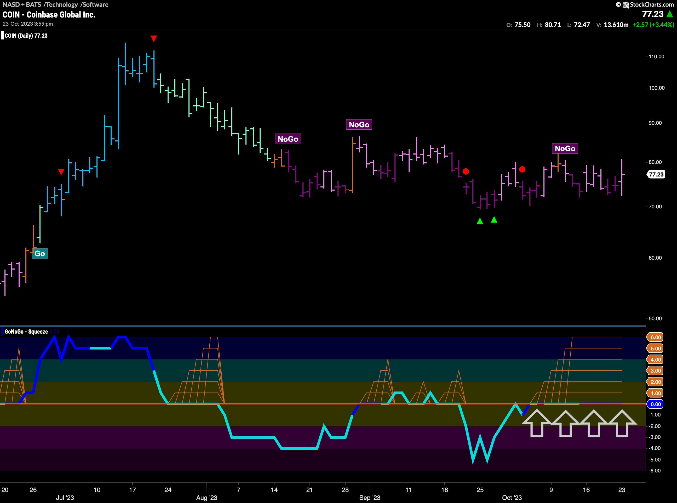 Which way for $COIN?