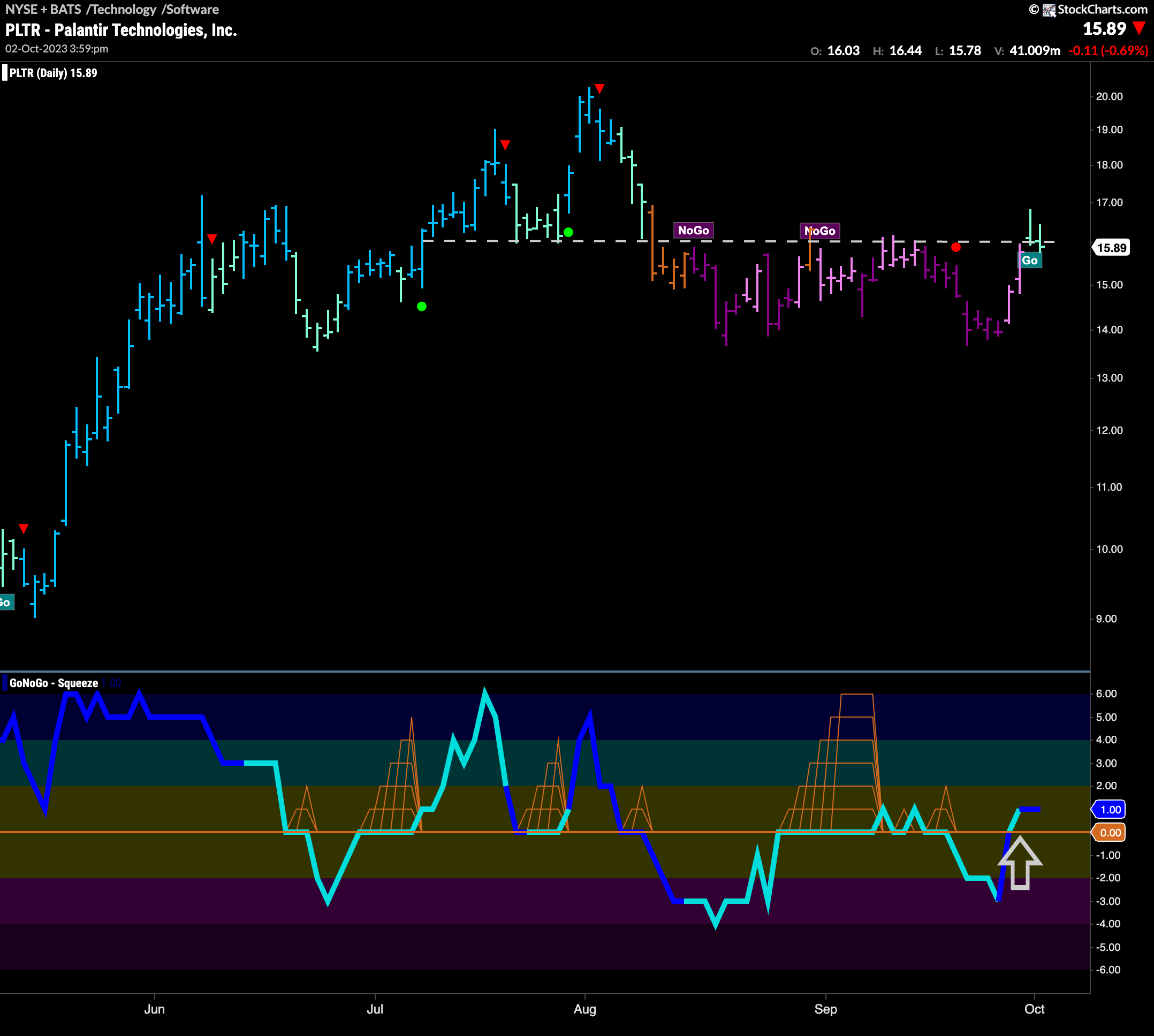 $PLTR enters new “Go” trend