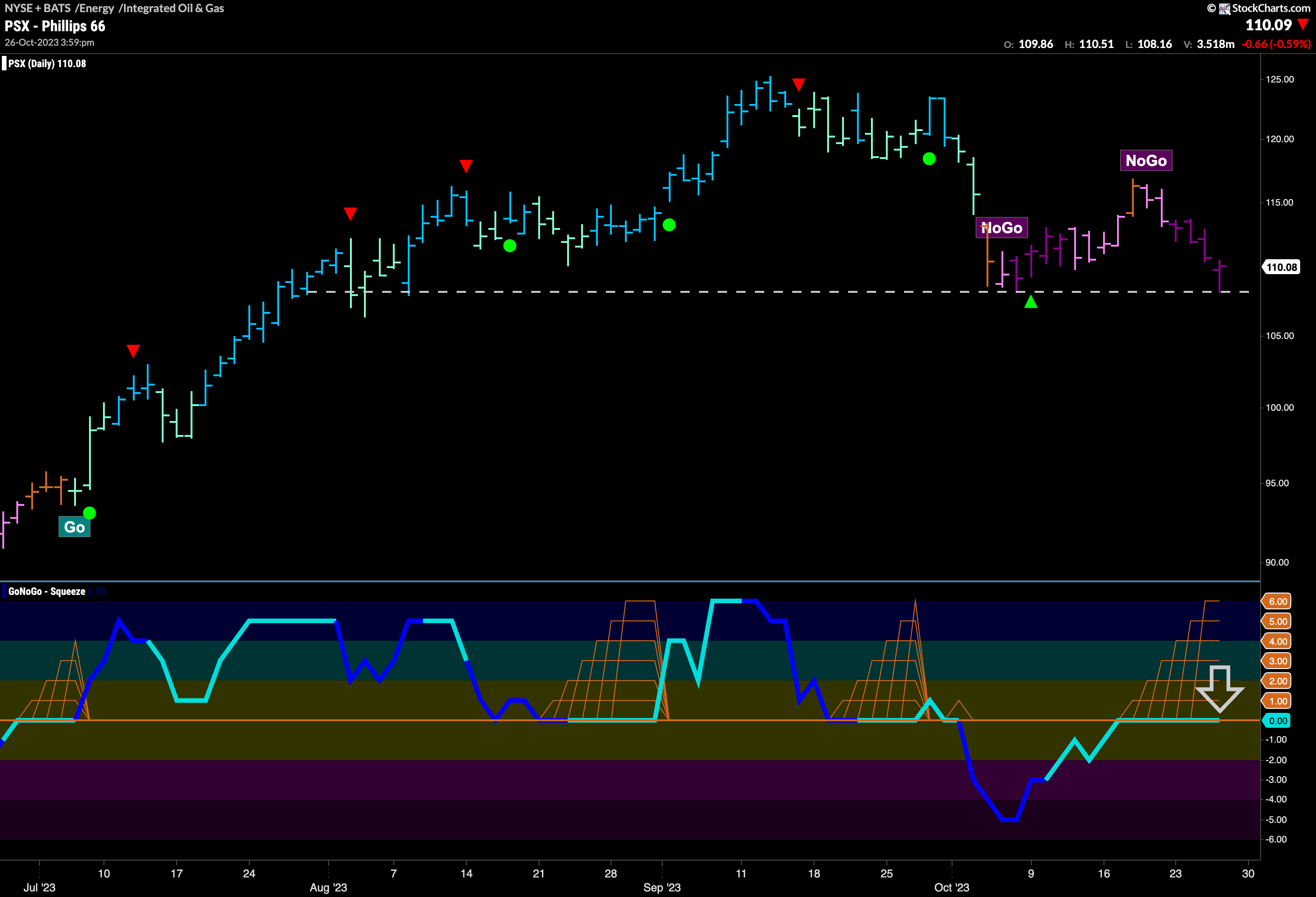 Further Downside for $PSX?