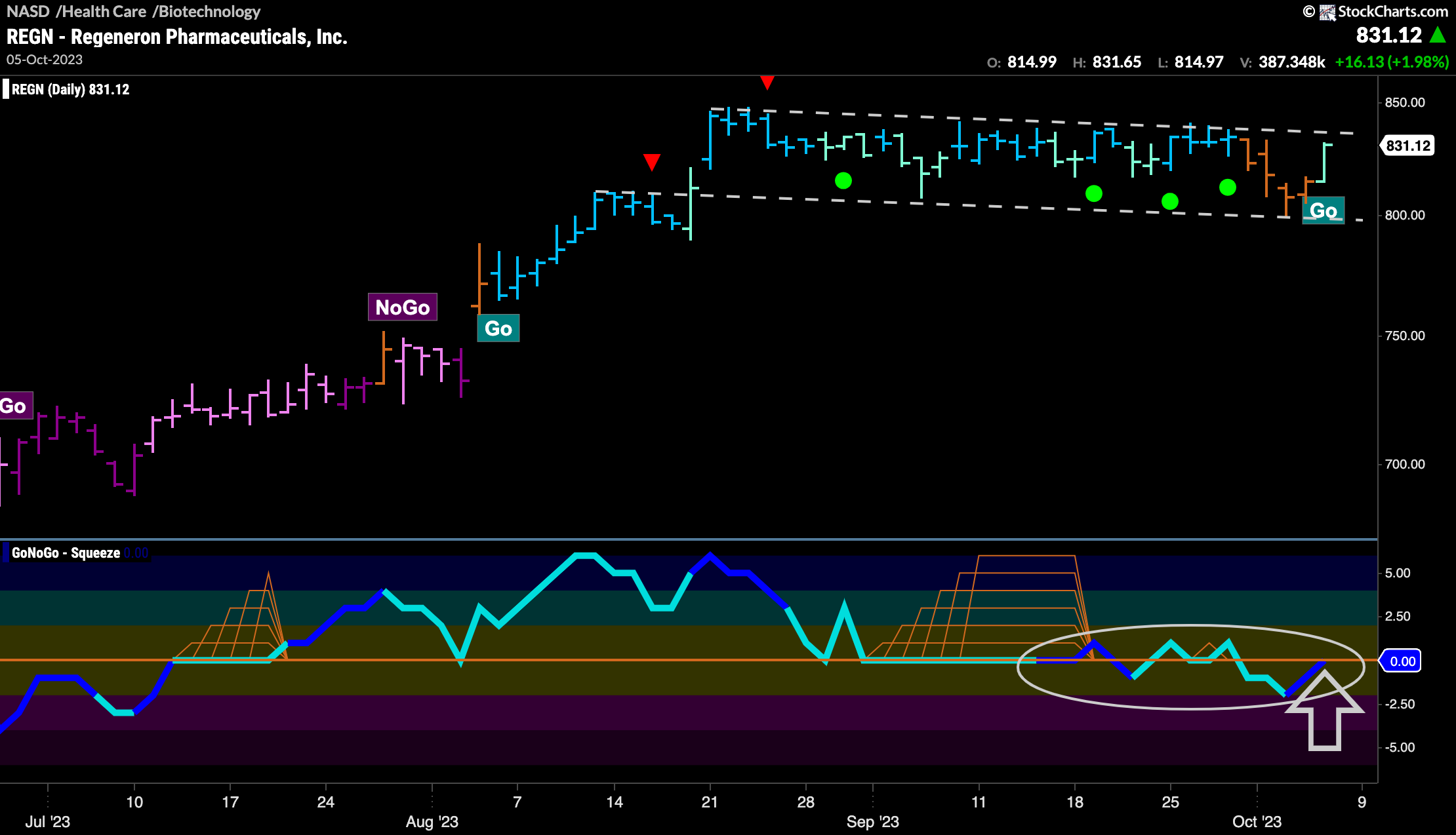 $REGN renews “Go” trend as it tests resistance