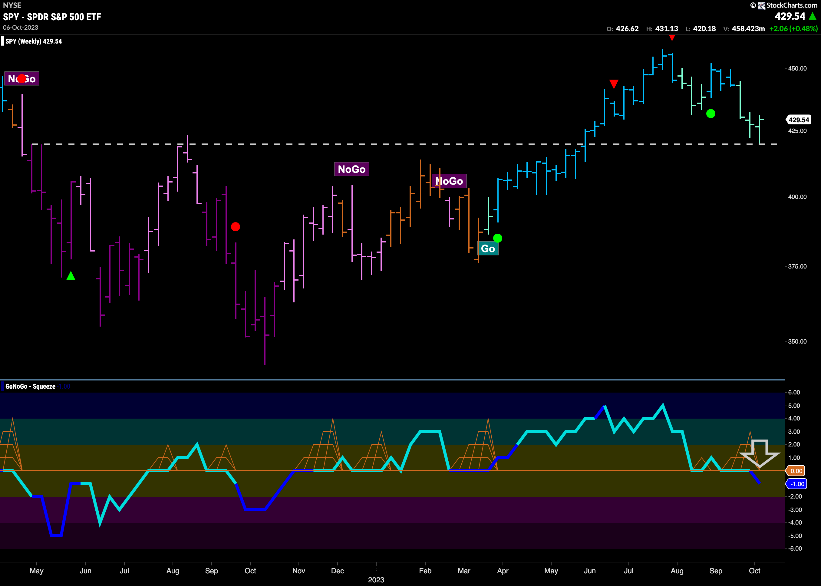 SPY weekly 100923