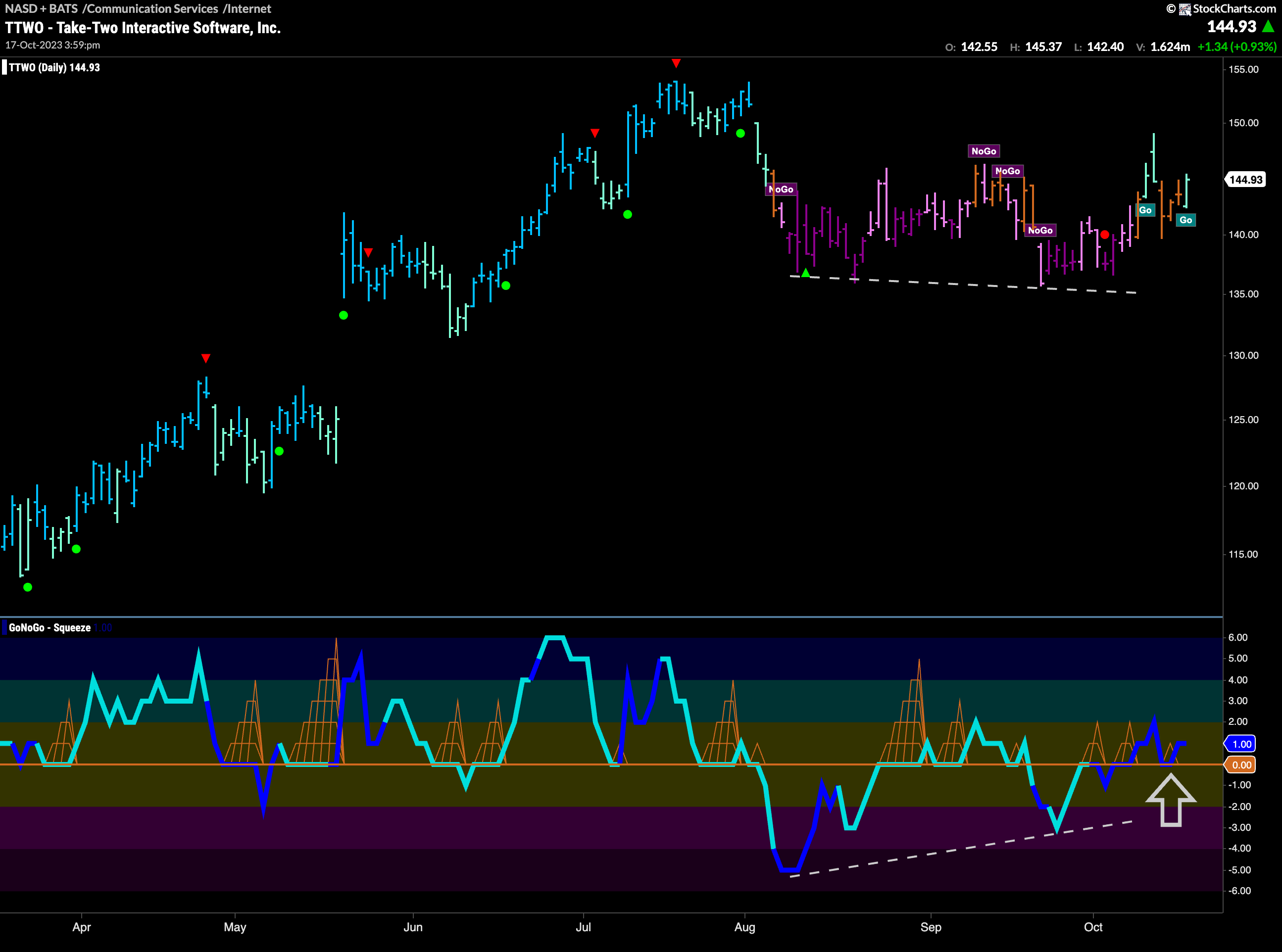 $TTWO tries to establish new “Go” trend