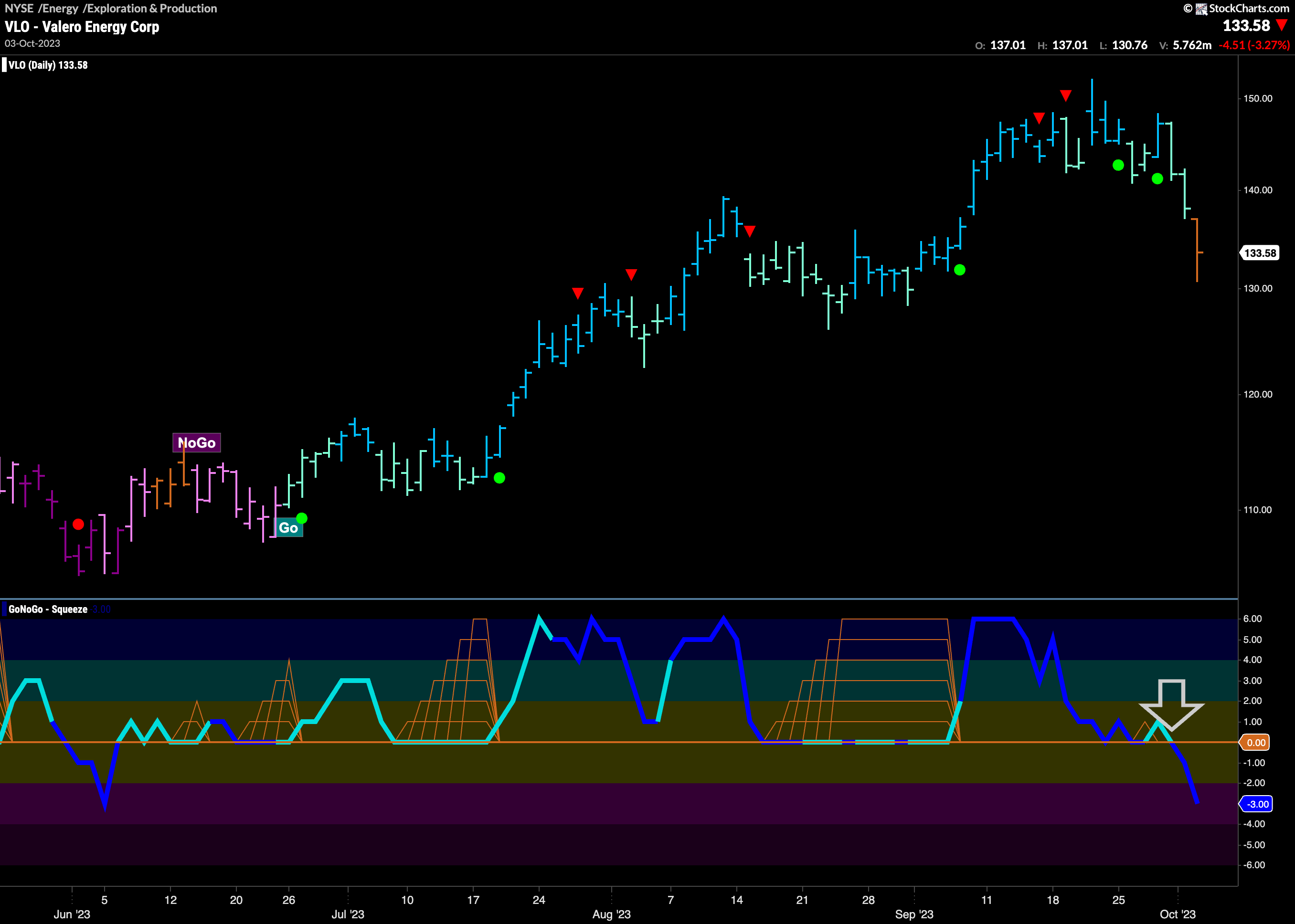 $VLO possible deeper correction ahead?