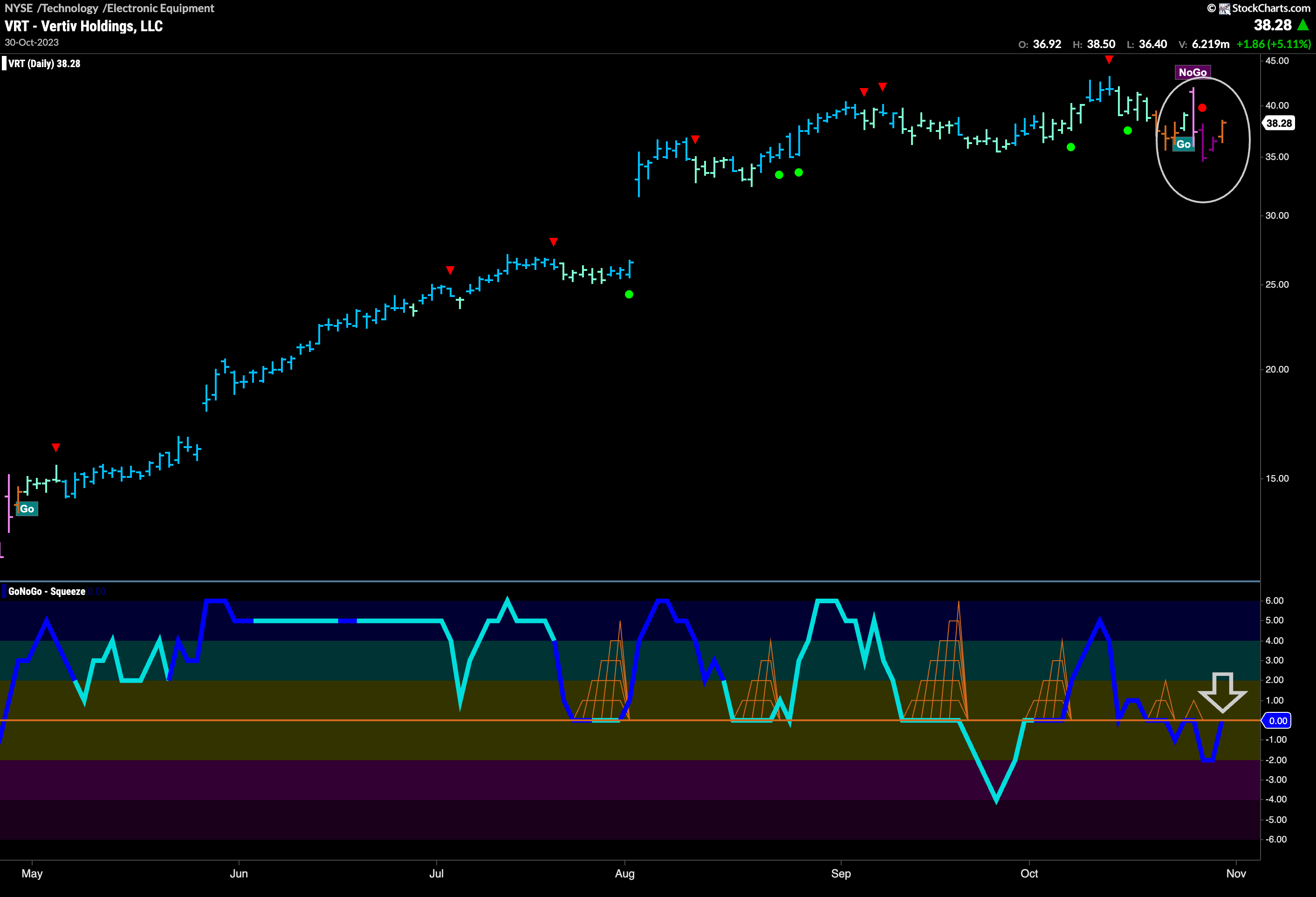 $VRT set to move lower?