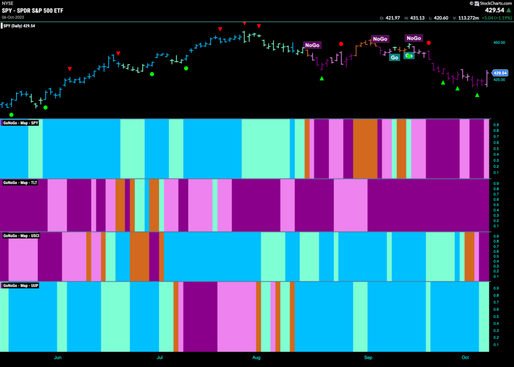 As Equities try to rally index helps communications sector lead the way GoNoGo Charts