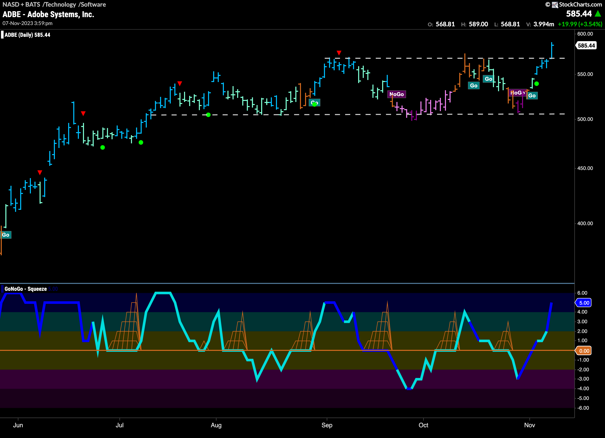 $ADBE breaks above resistance in new “Go” trend