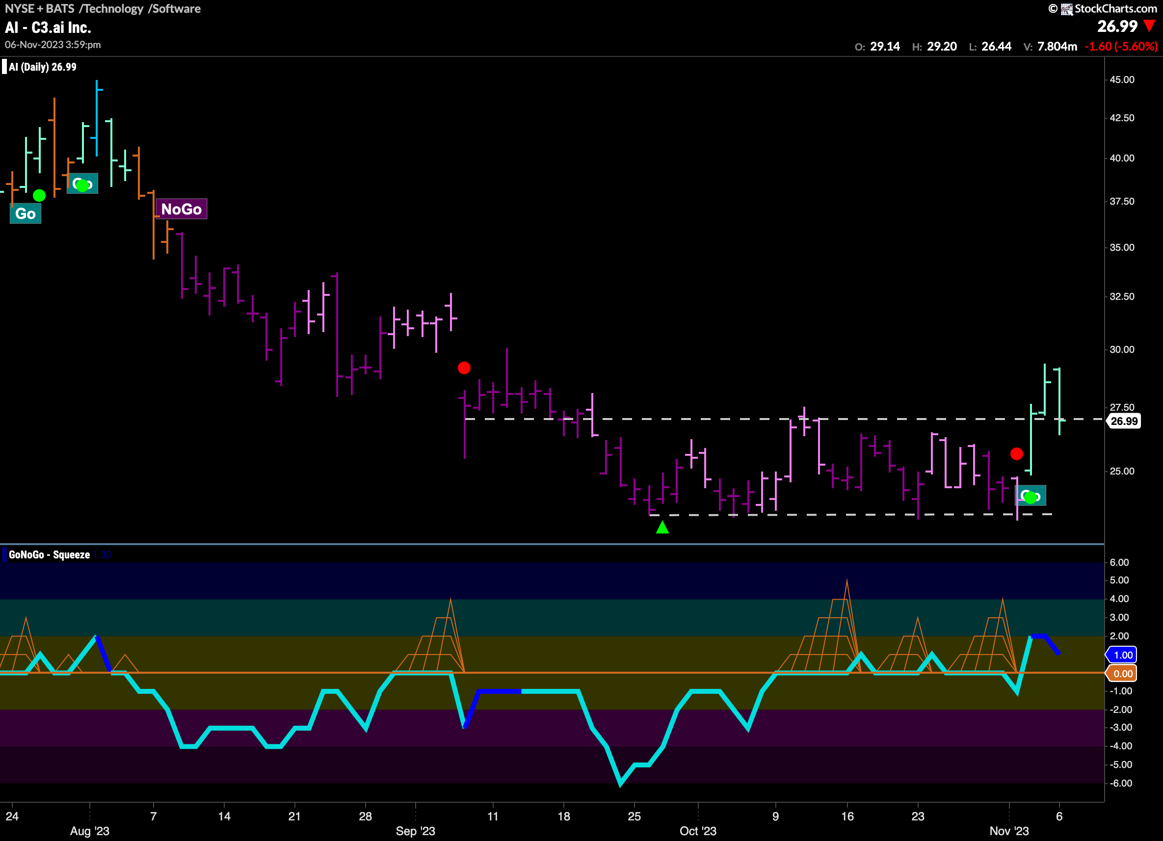 $AI looks for support in new “Go” trend