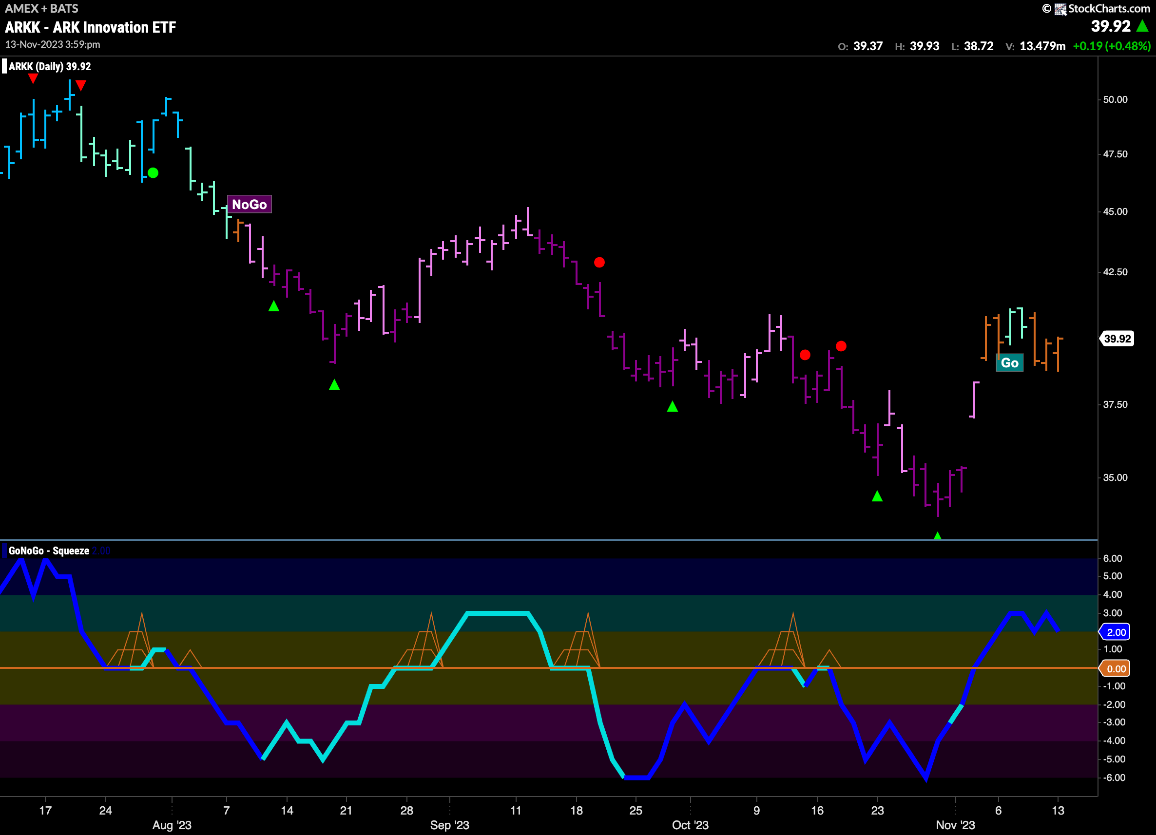 $ARKK – time to go fishing