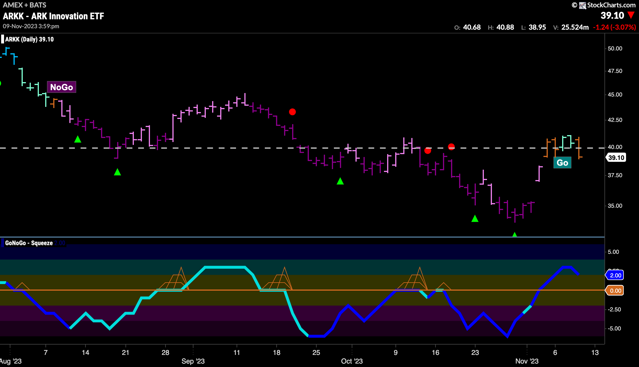 $ARKK indecision as new “Go” falters