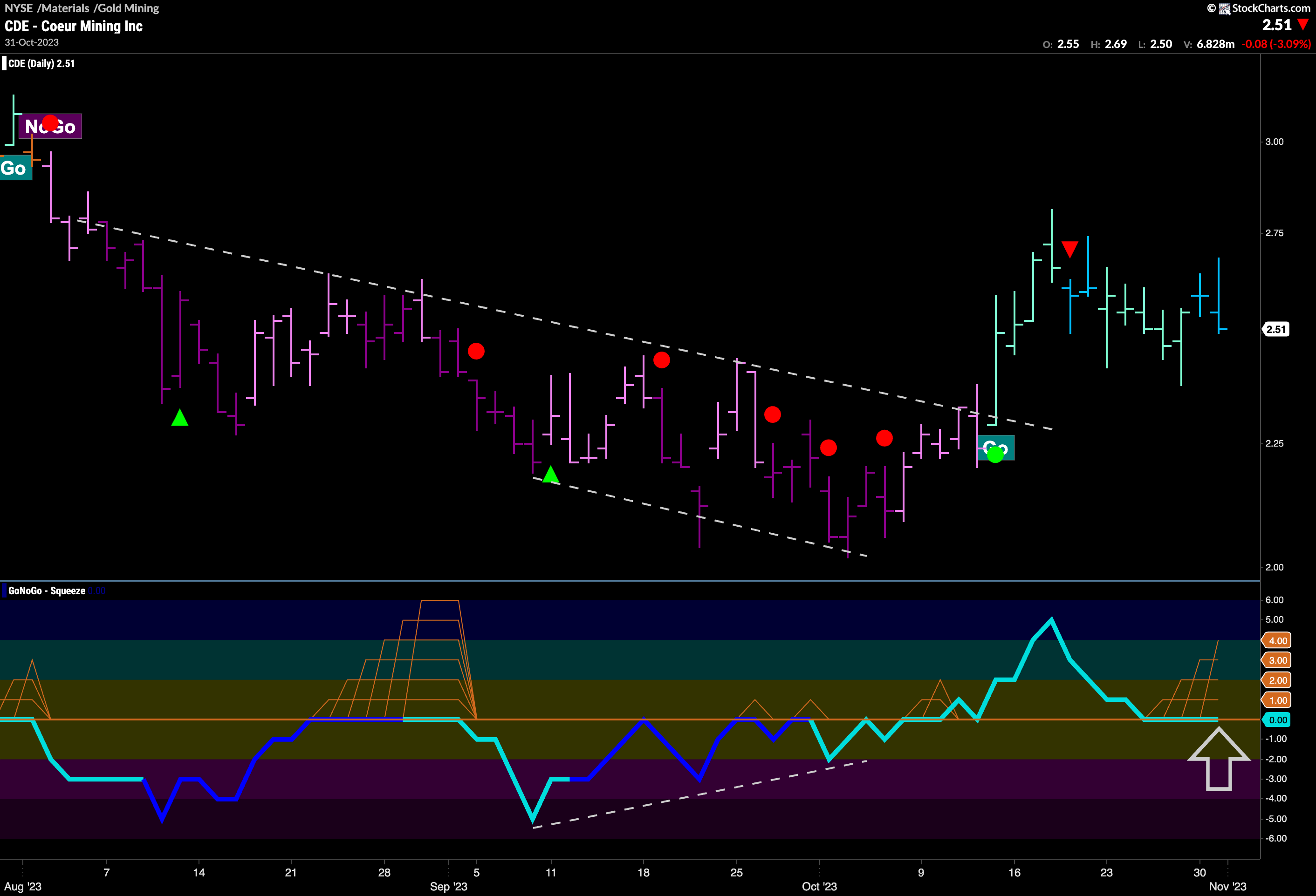 $CDE looking for support in “Go” trend