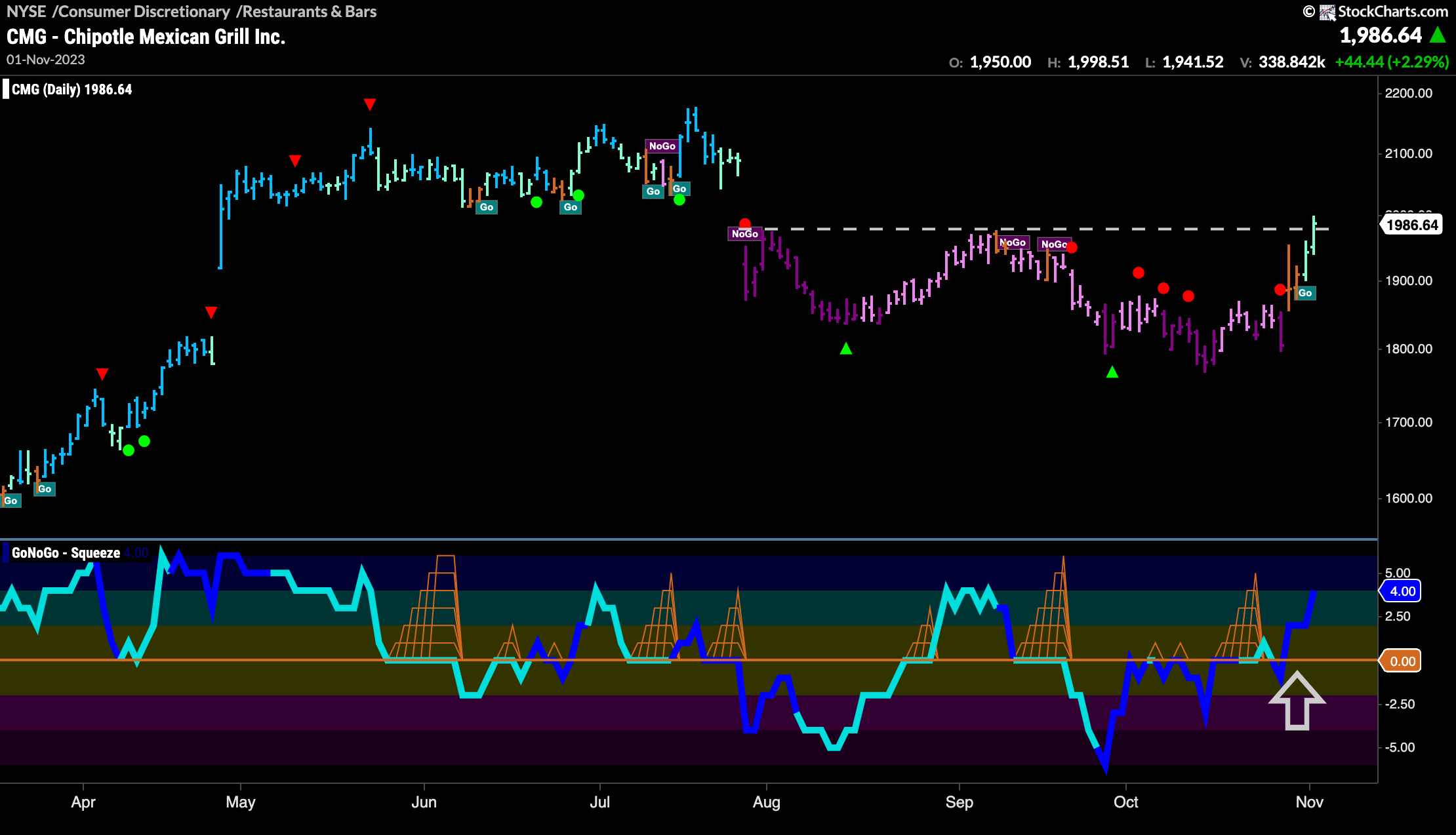 $CMG breaks above resistance in new “Go” trend