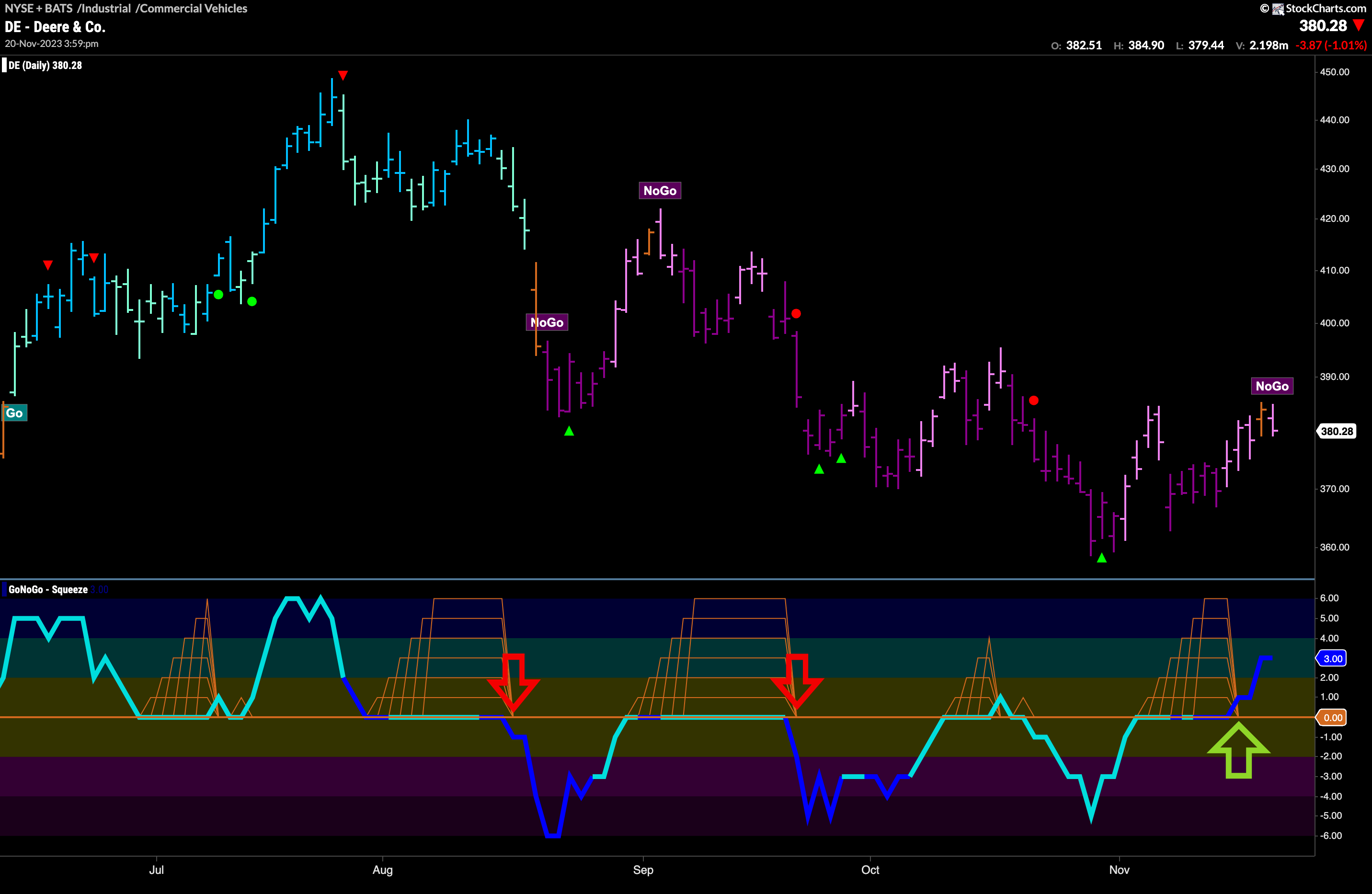 Signs of Trend change for $DE?