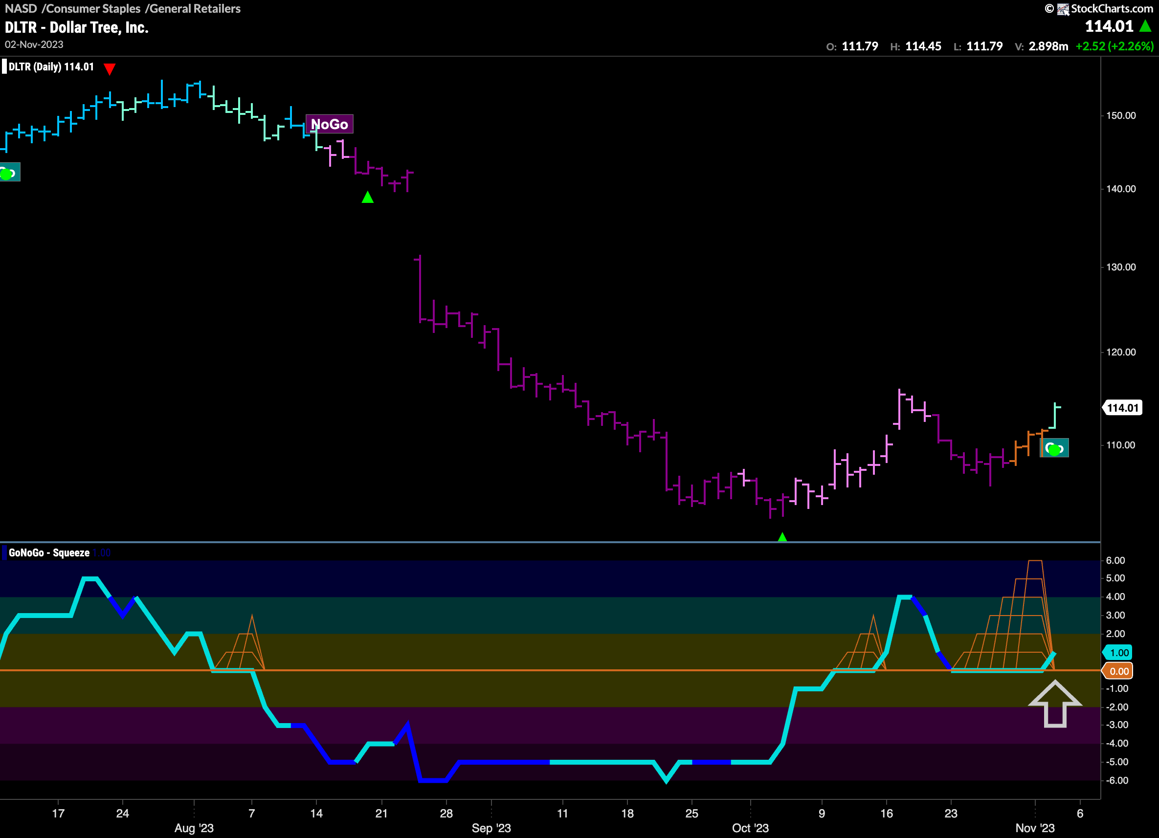 $DLTR flags new “GO” trend