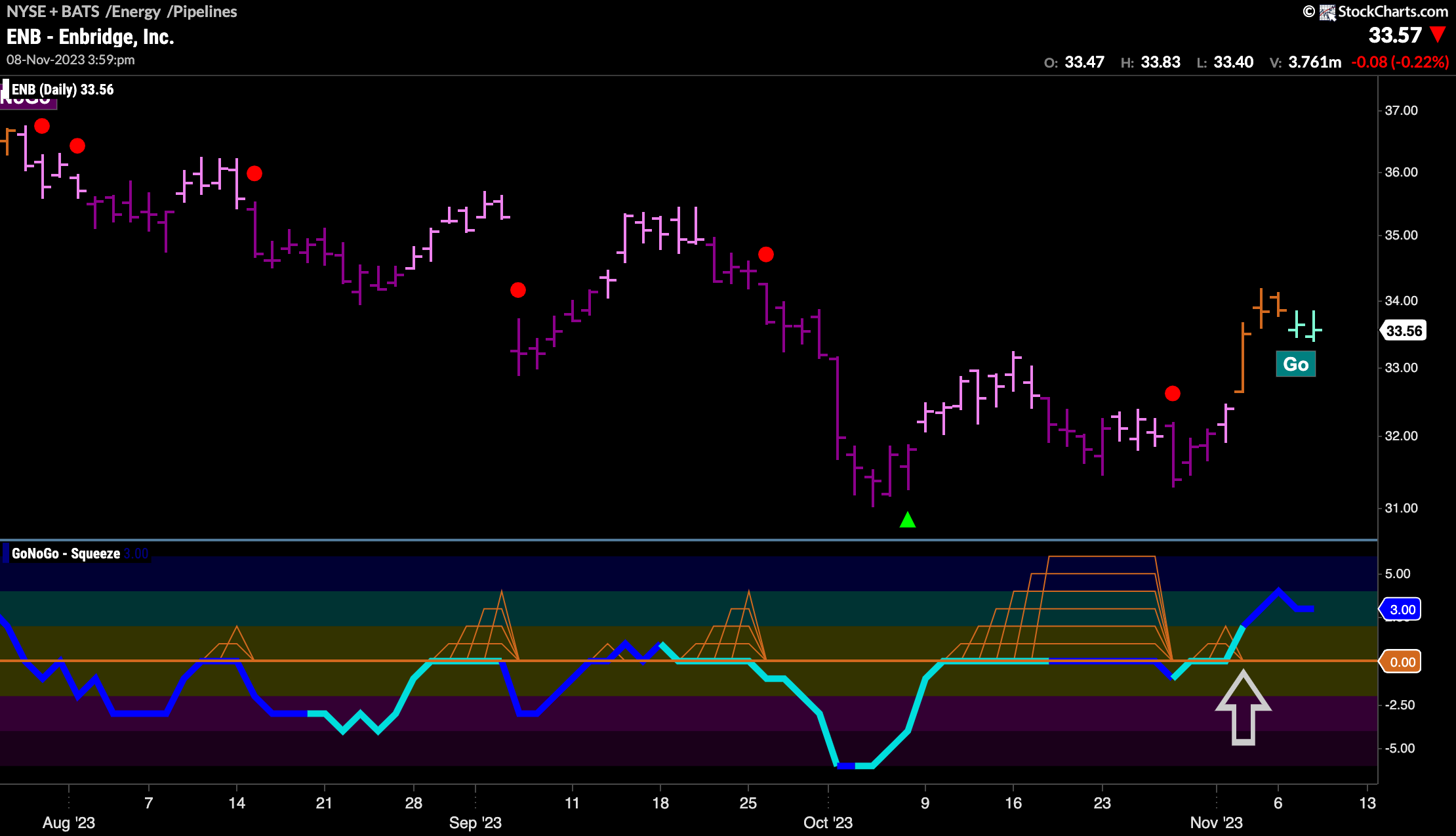 $ENB identifies new “Go” trend with surging momentum