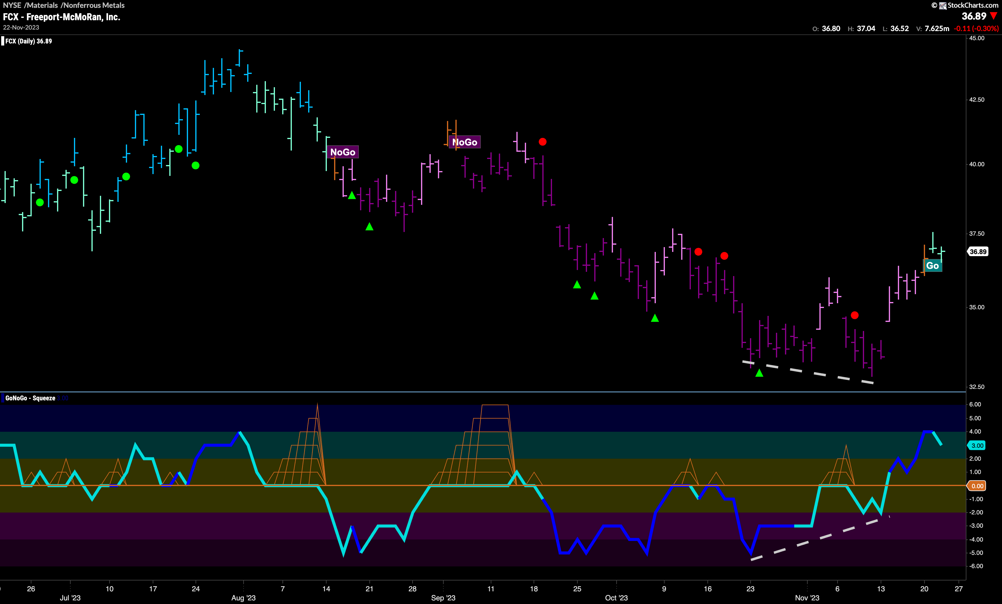 $FCX flags new “Go” trend after making base
