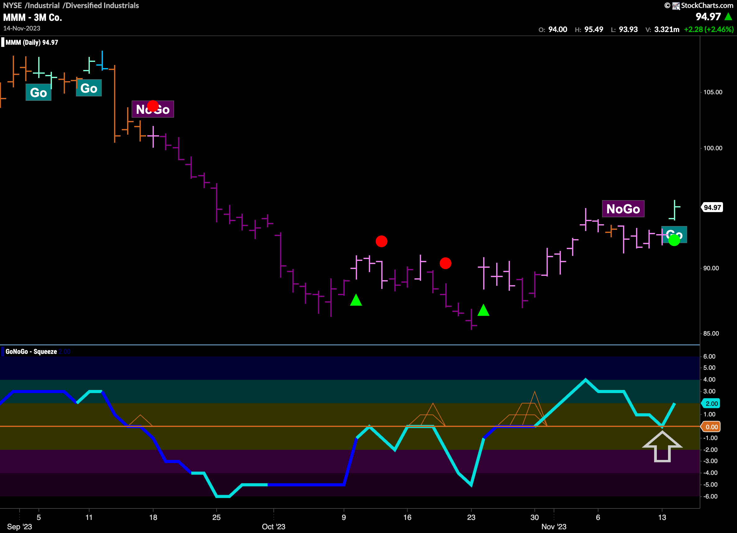 $MMM identifies new “Go” trend