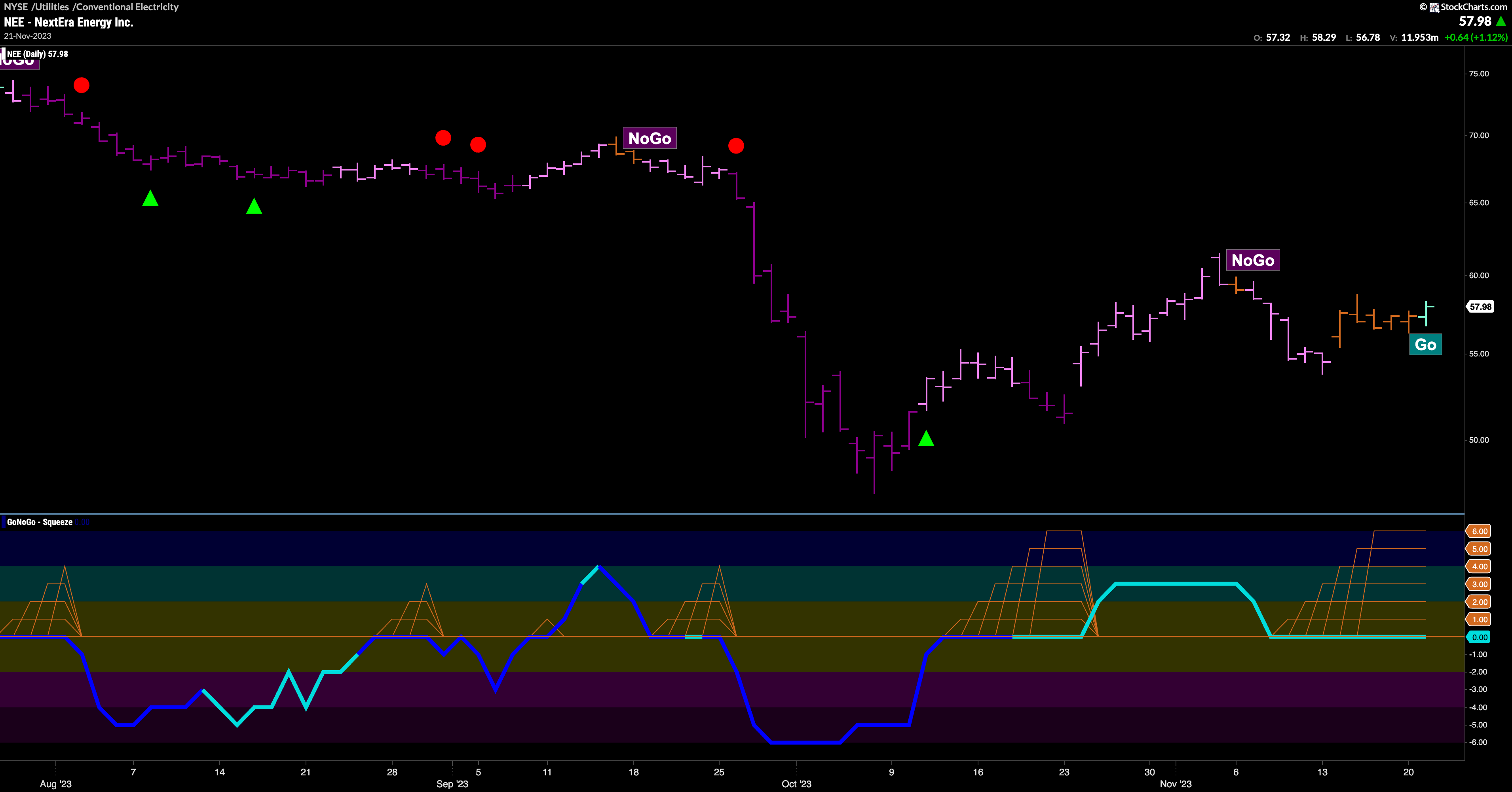 $NEE flags new “Go” trend as momentum needs direction