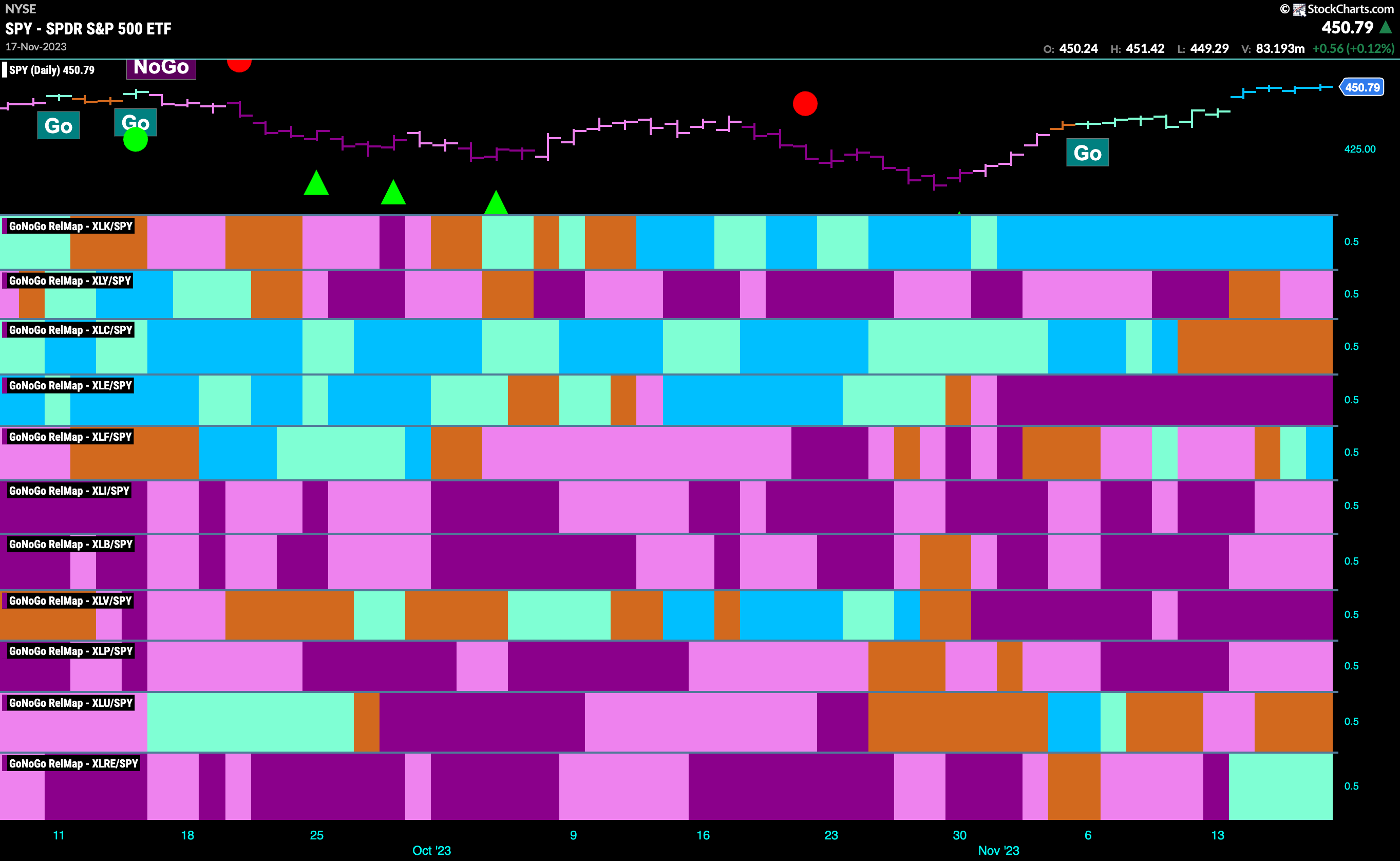 Sector RelMap 112023