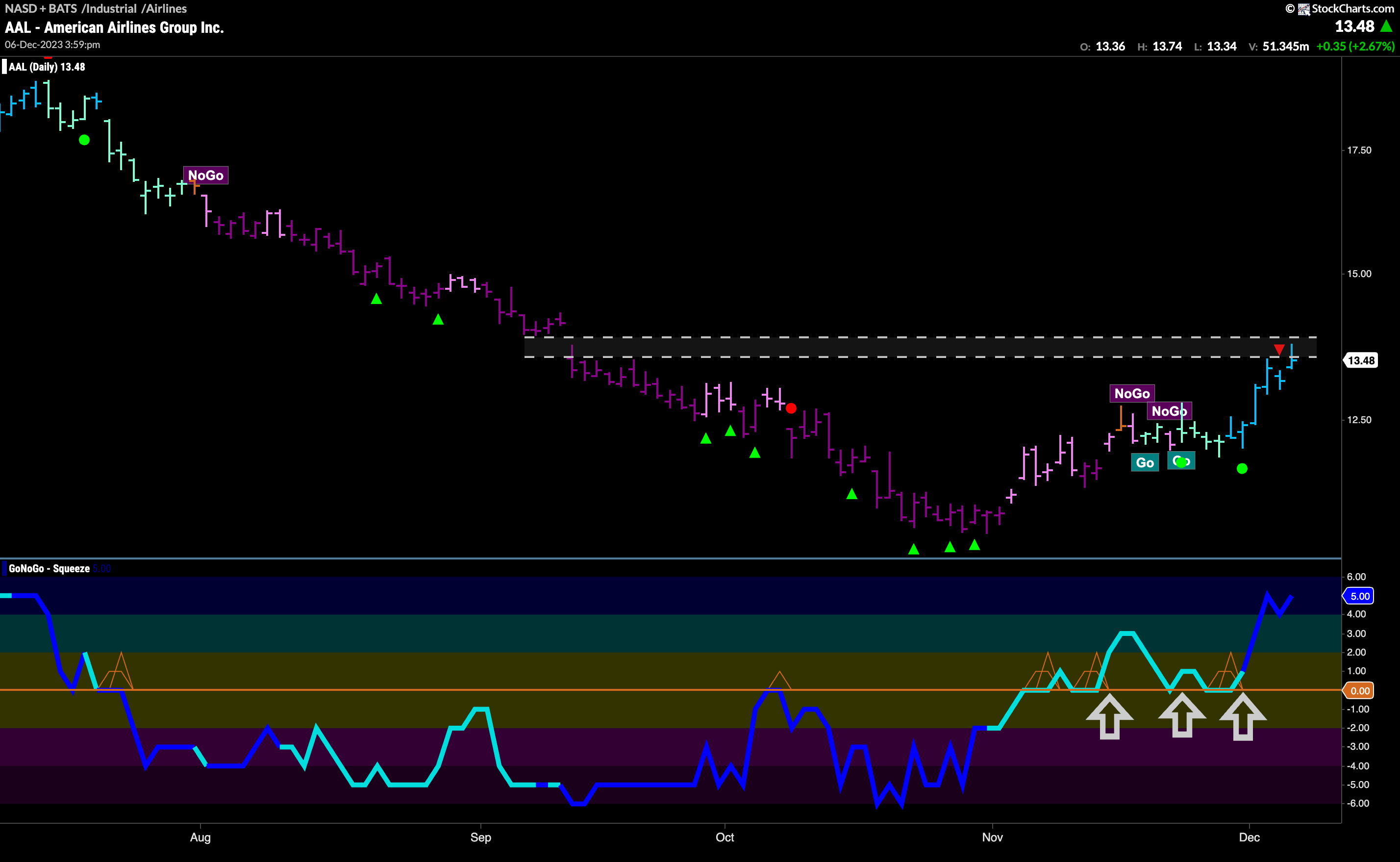 $AAL looks to break free in new “Go” trend