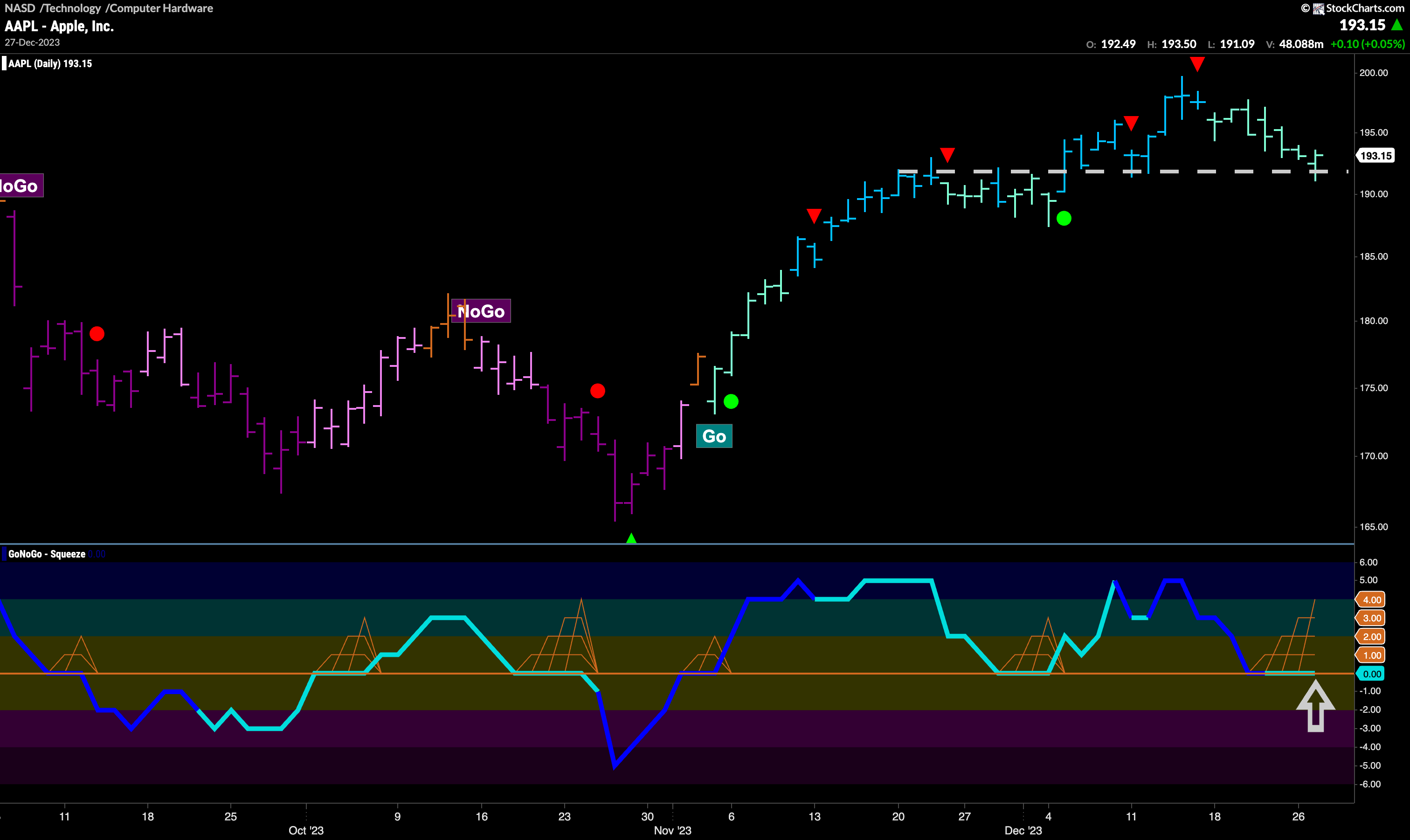 Important moment for $AAPL as it looks for support in “Go” trend