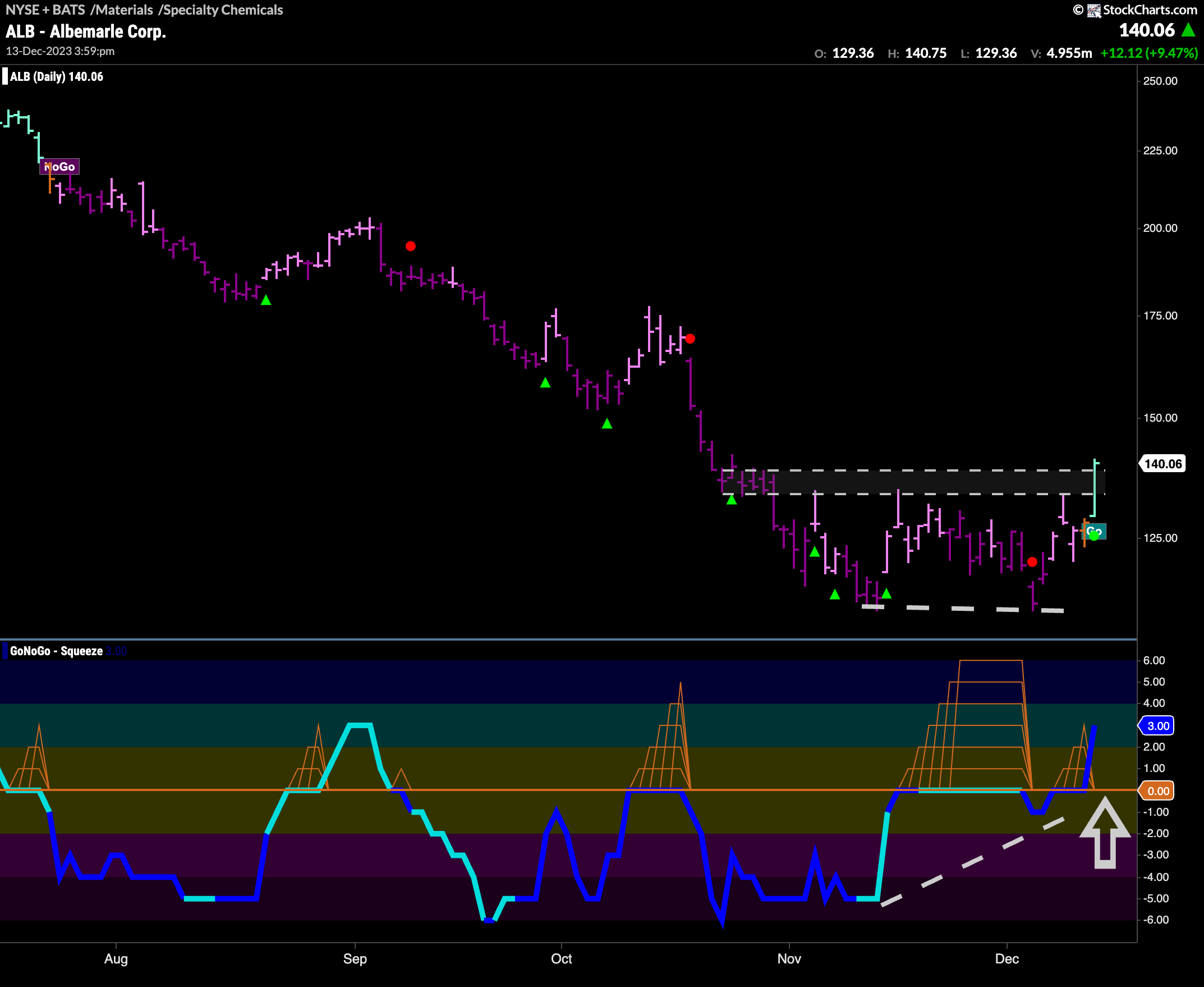 $ALB flags new “Go” trend after a hard fall