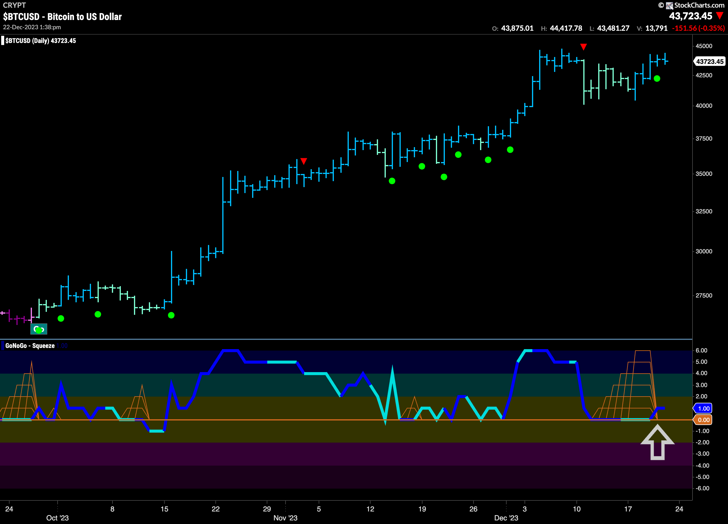 $BTCUSD sees trend continuation in “Go” trend