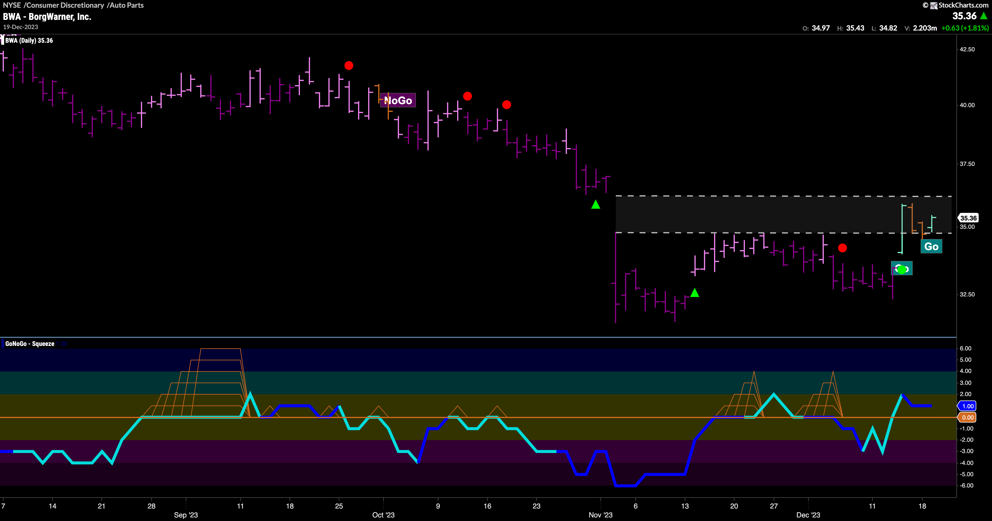 $BWA tries to establish new “Go” trend