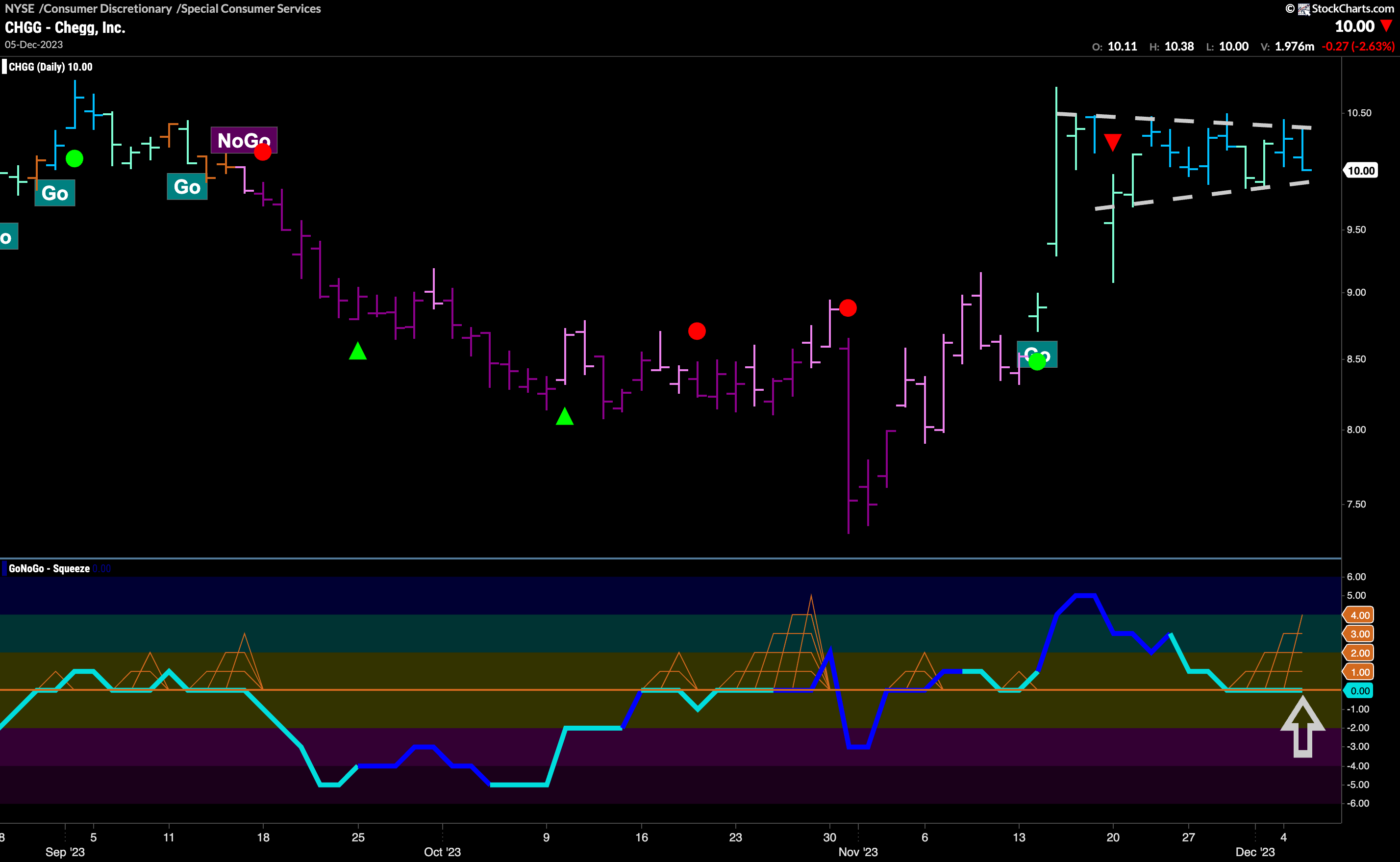 $CHGG squeeze building in triangle