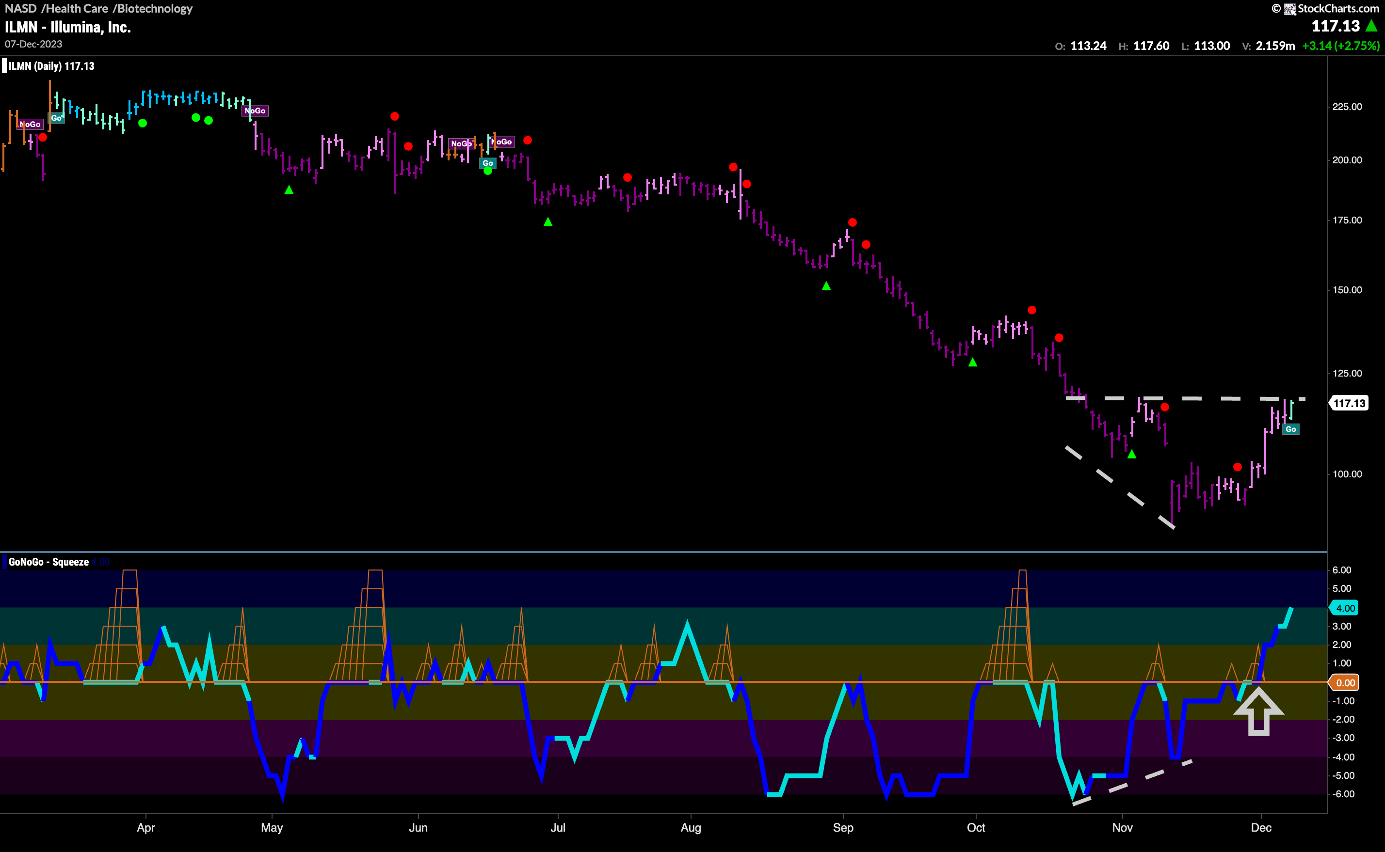 $ILMN identifies new “Go” trend