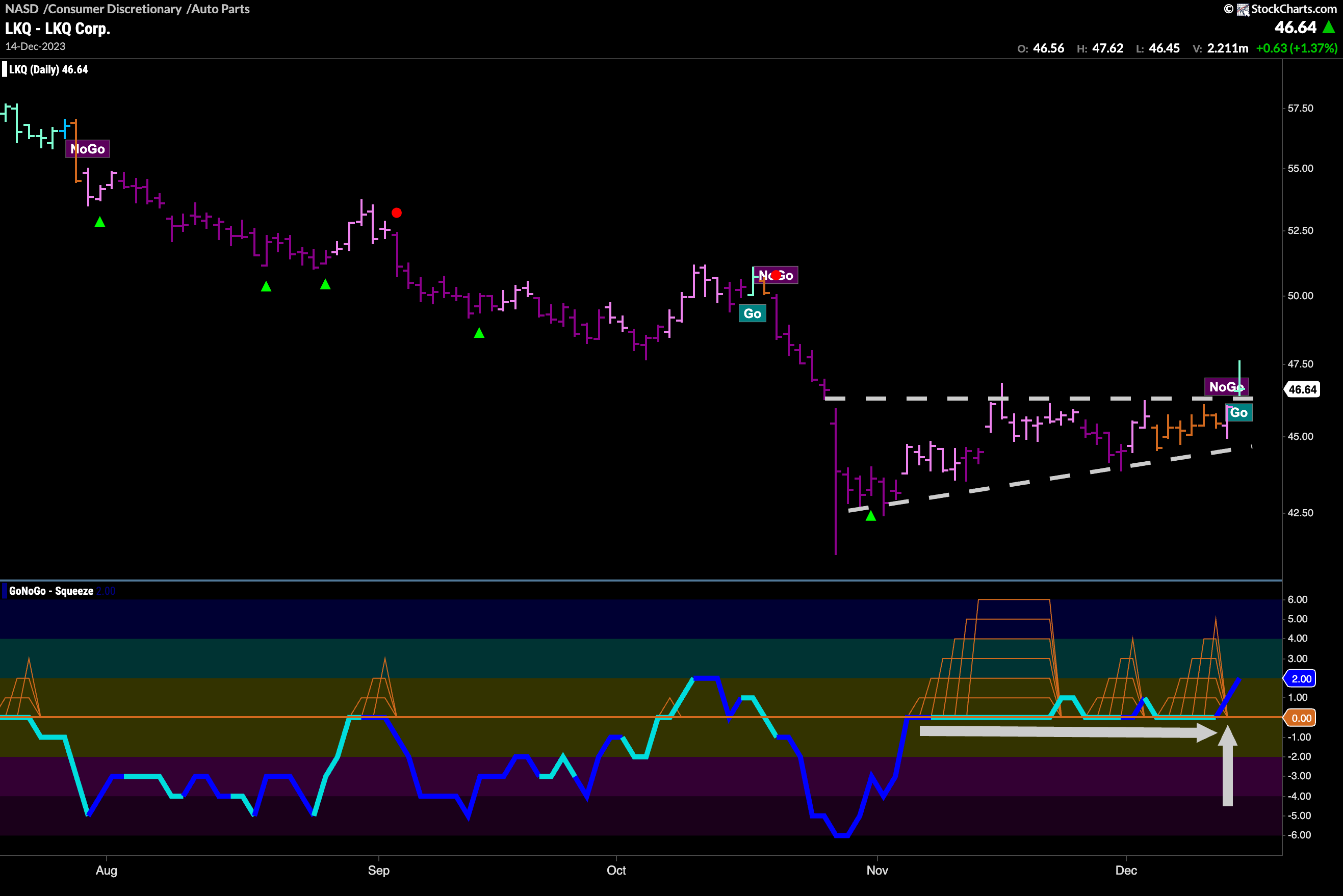 $LKQ spots new “Go” trend