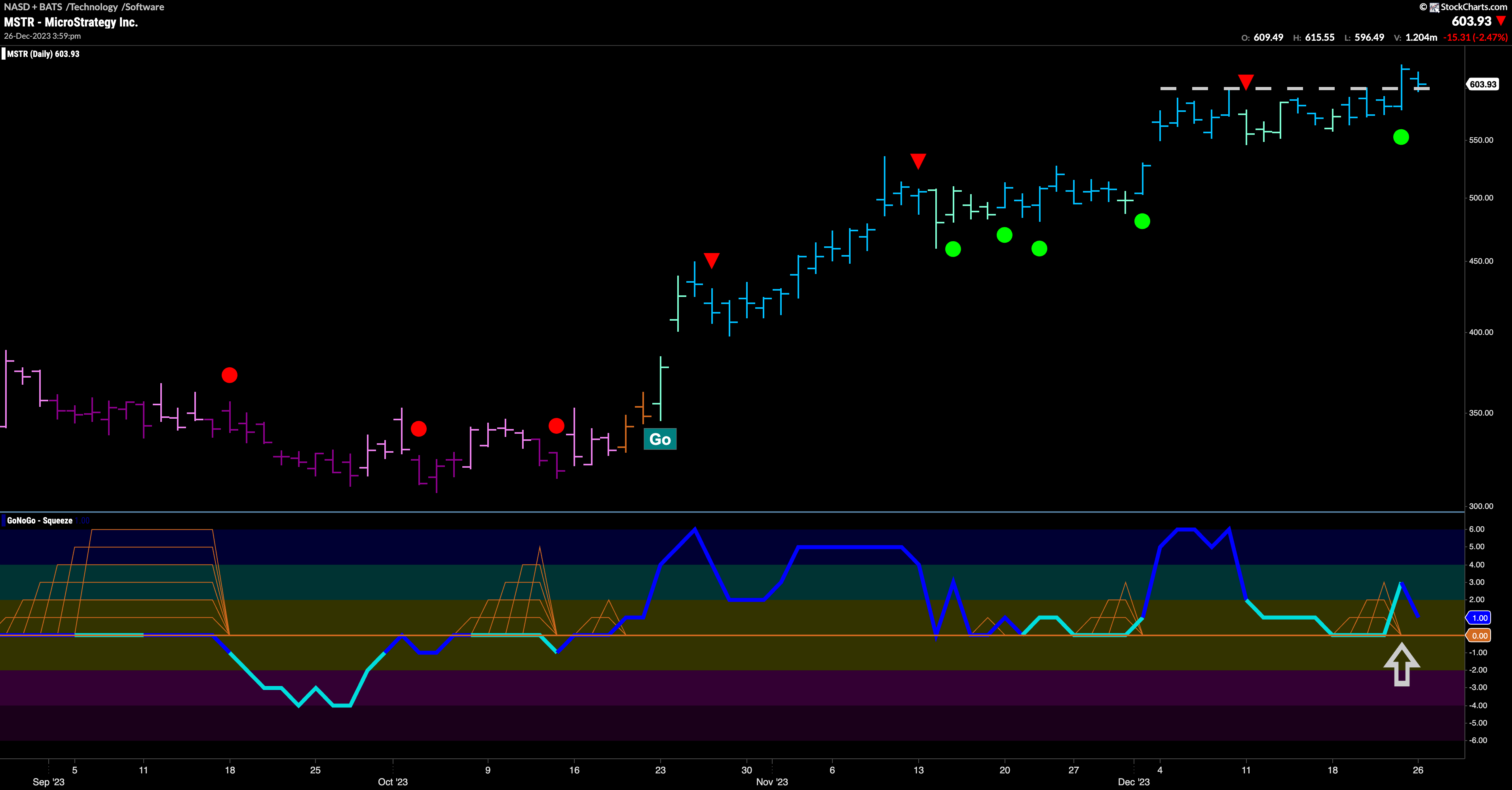 $MSTR sees trend continuation in “Go” trend