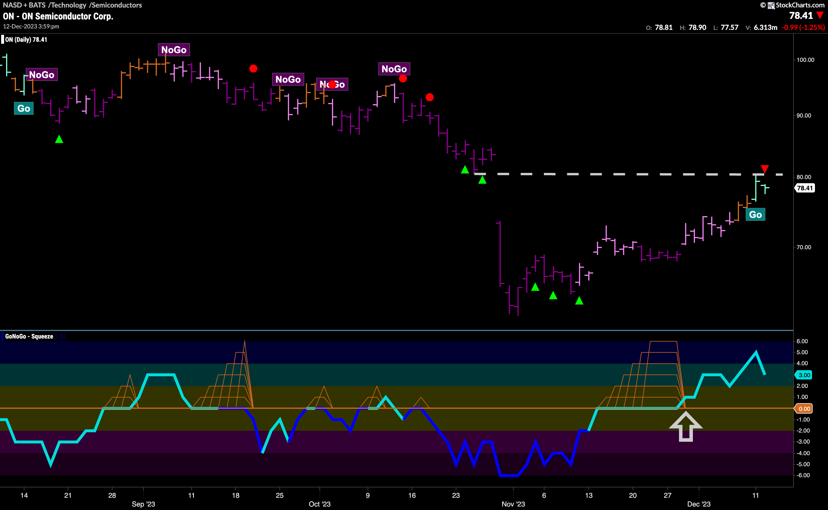 Can $ON break above resistance in “Go” trend