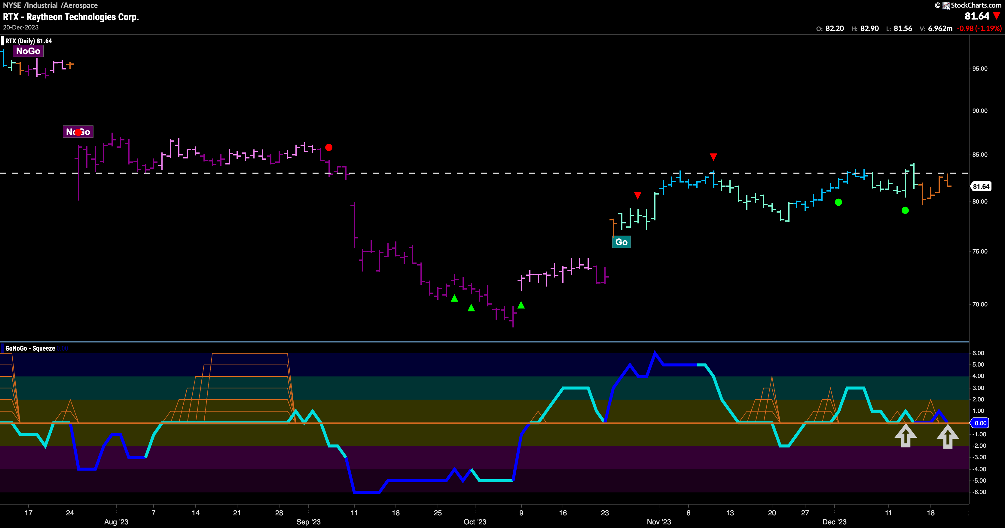 $RTX trend reflects uncertainty at resistance