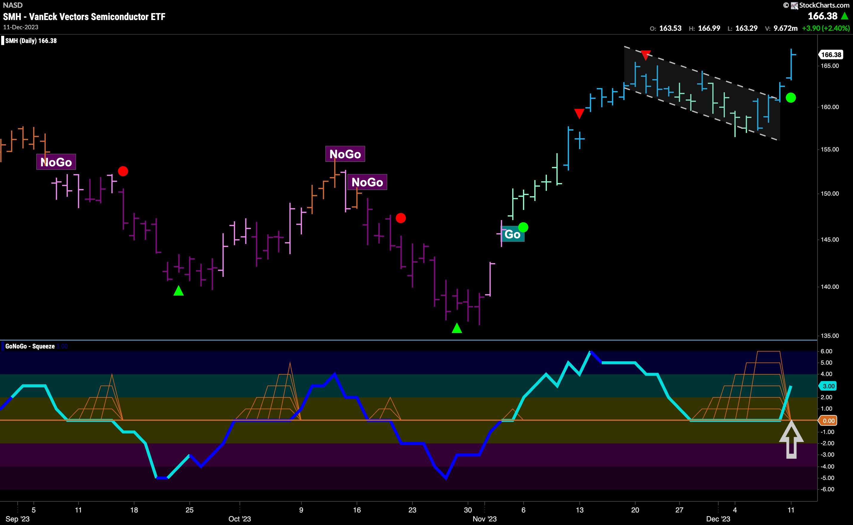 $SMH shows Go Trend Continuation