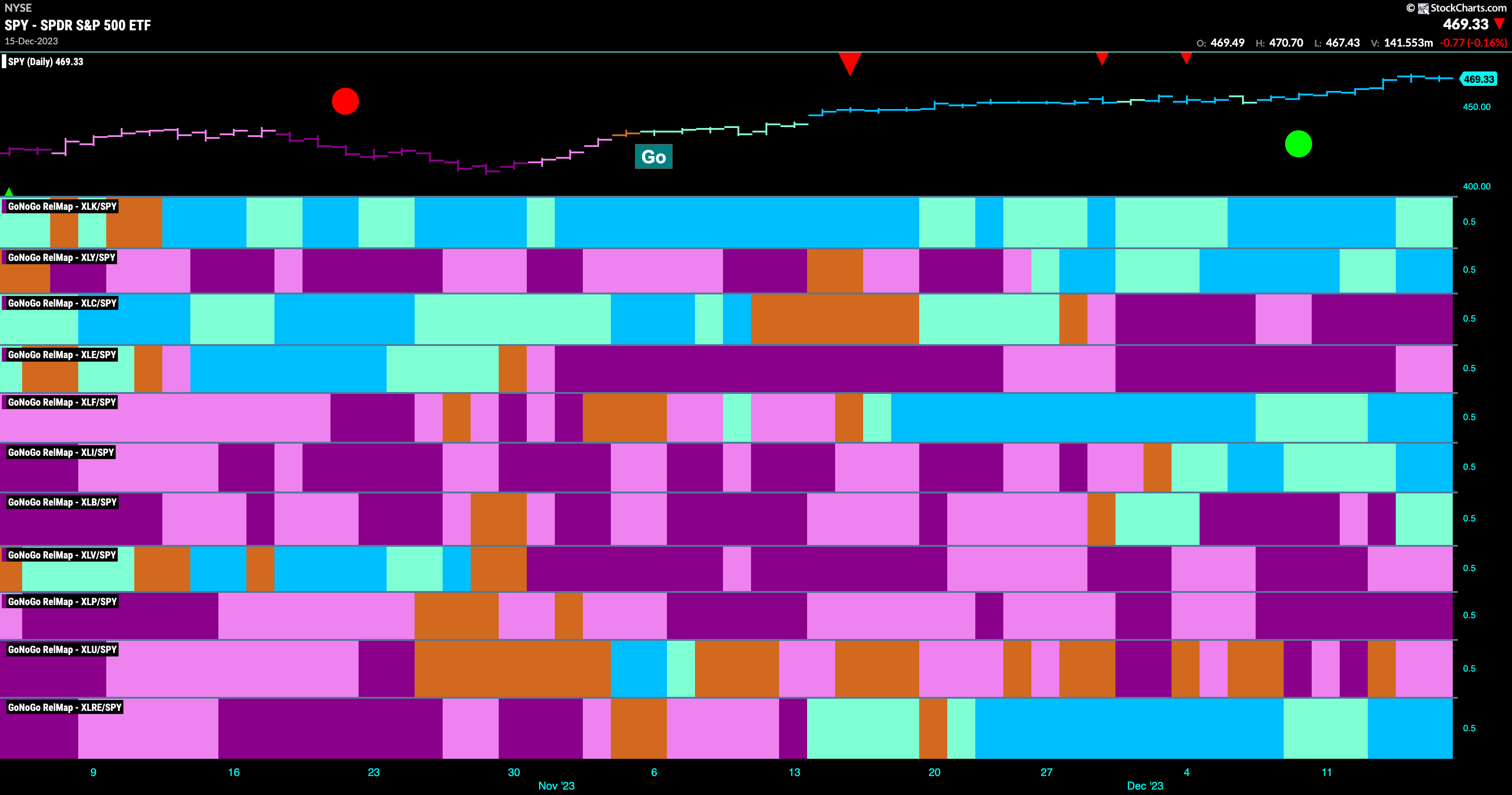 Sector RelMap 121823