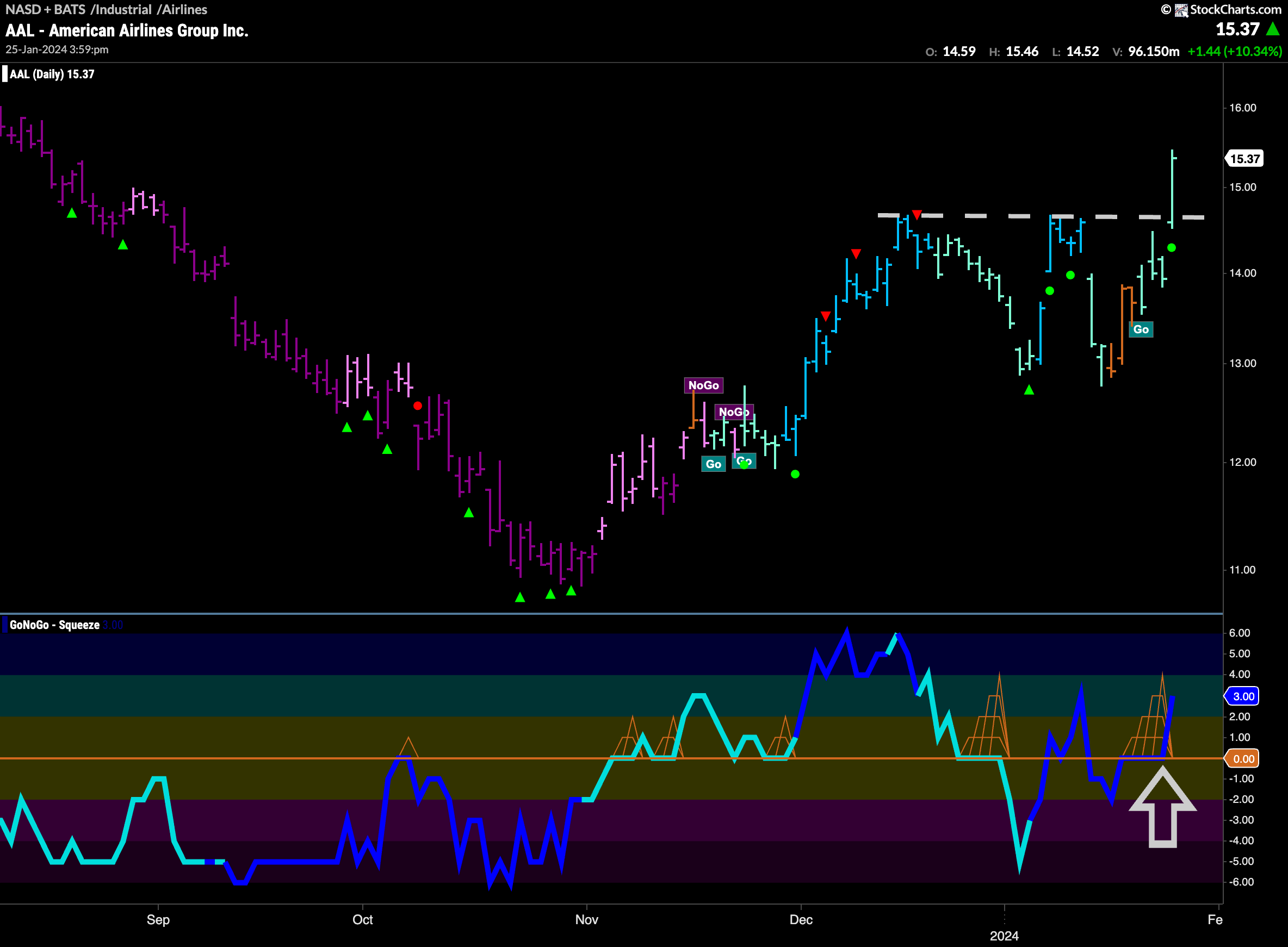 $AAL Sees Trend Continuation in “Go” trend