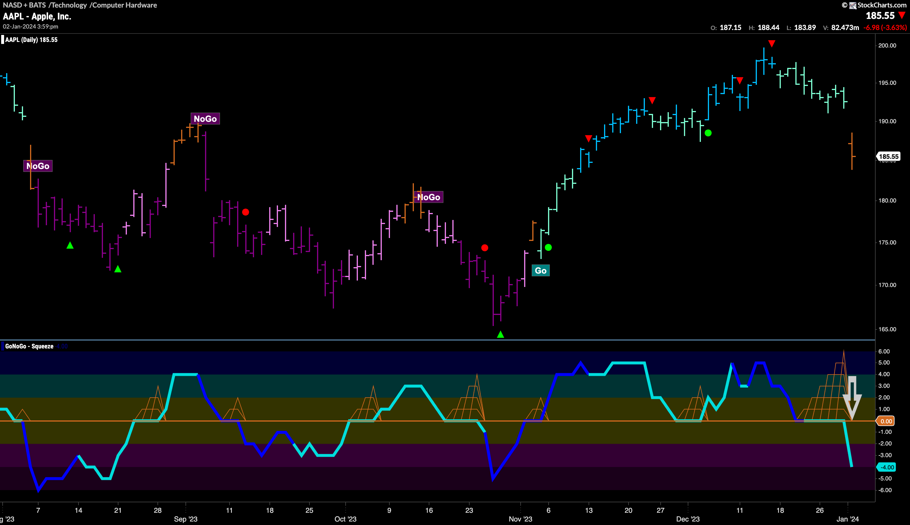 $AAPL falls out of “GO” trend