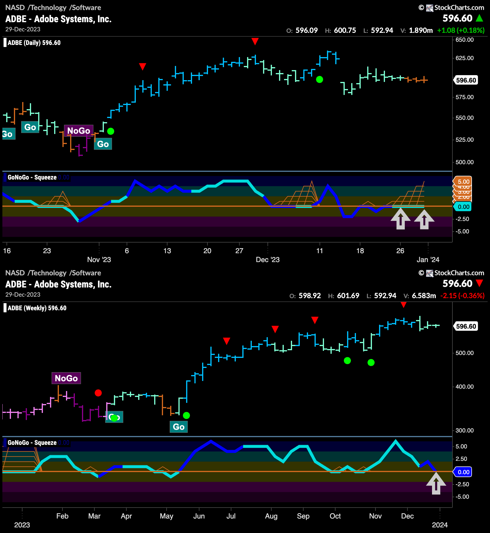 $ADBE pauses in long term “Go” trend