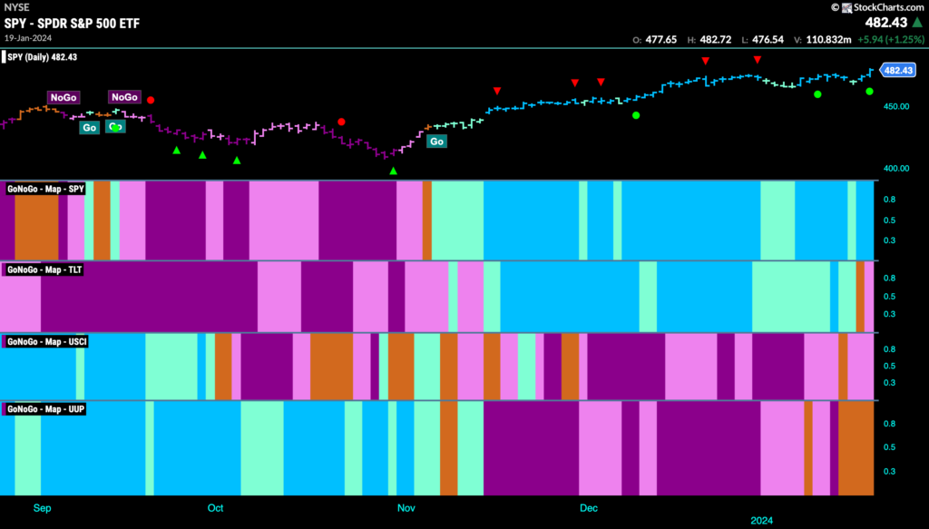 chart-pack-review-for-the-week-ending-january-20th-2024-gonogo-charts