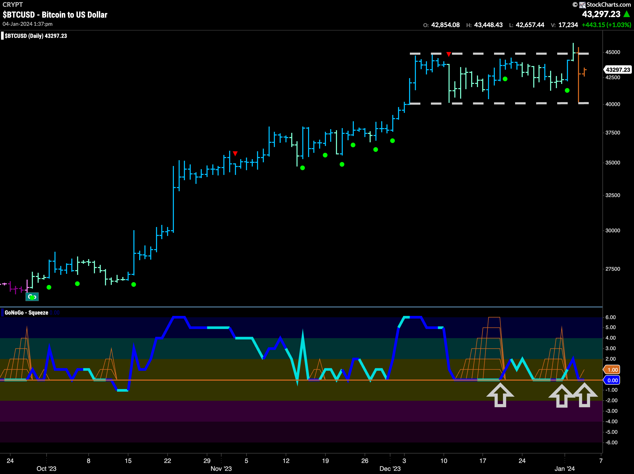 Indecision as $BTCUSD paints amber “Go Fish” bars