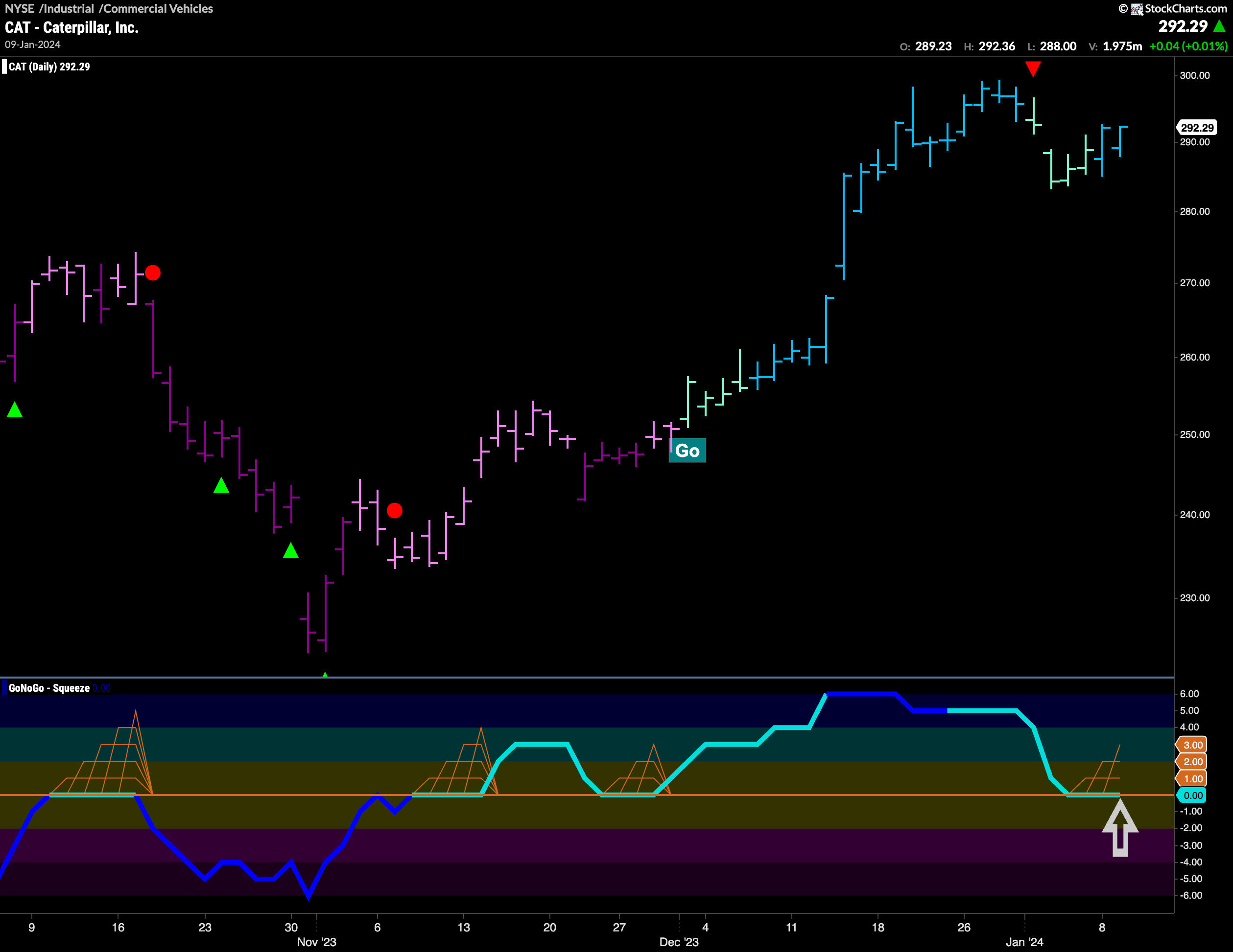 Will $CAT crawl to new highs?