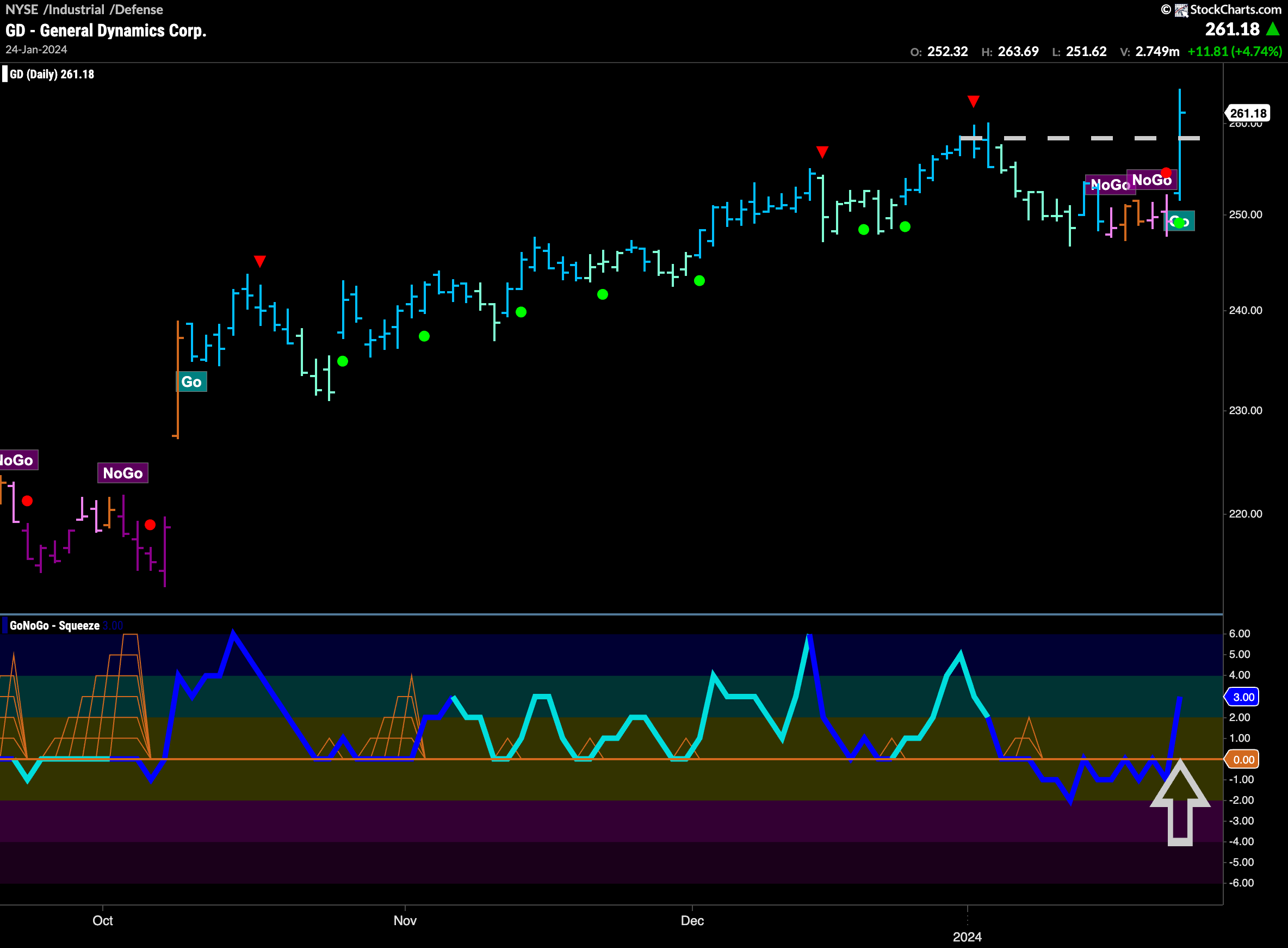 $GD returns to “Go” trend at new high